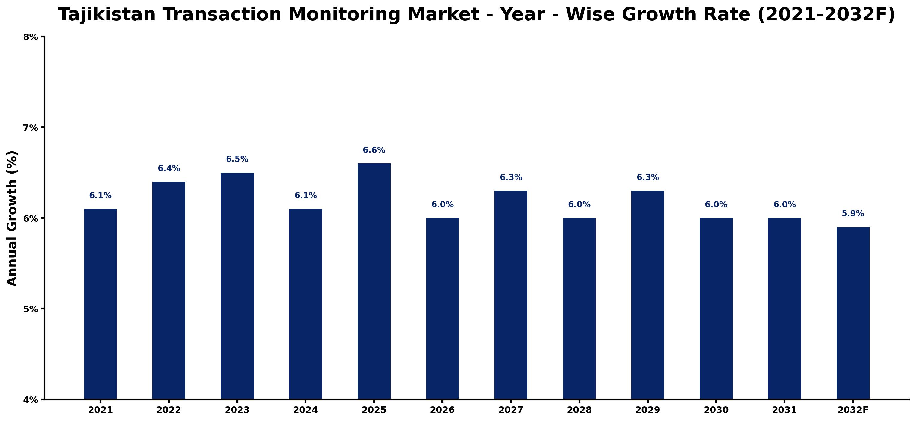 Tajikistan Transaction Monitoring Market Year-wise Growth Rate and Key Drivers