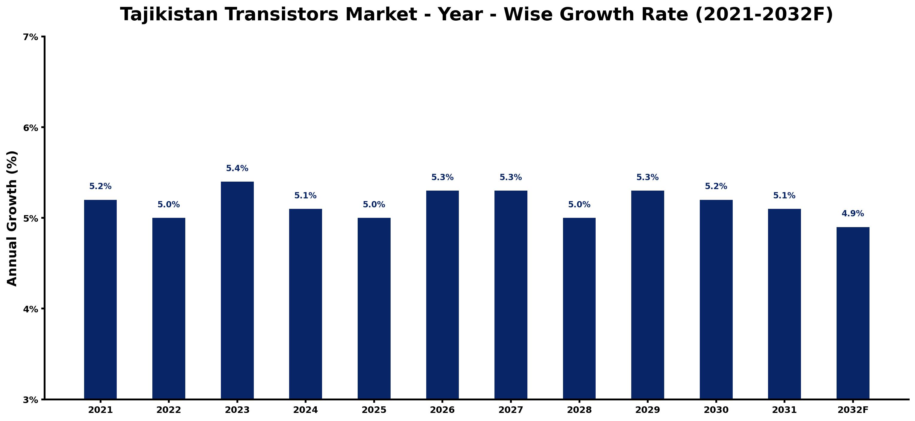 Tajikistan Transistors Market Year-wise Growth Rate and Key Drivers