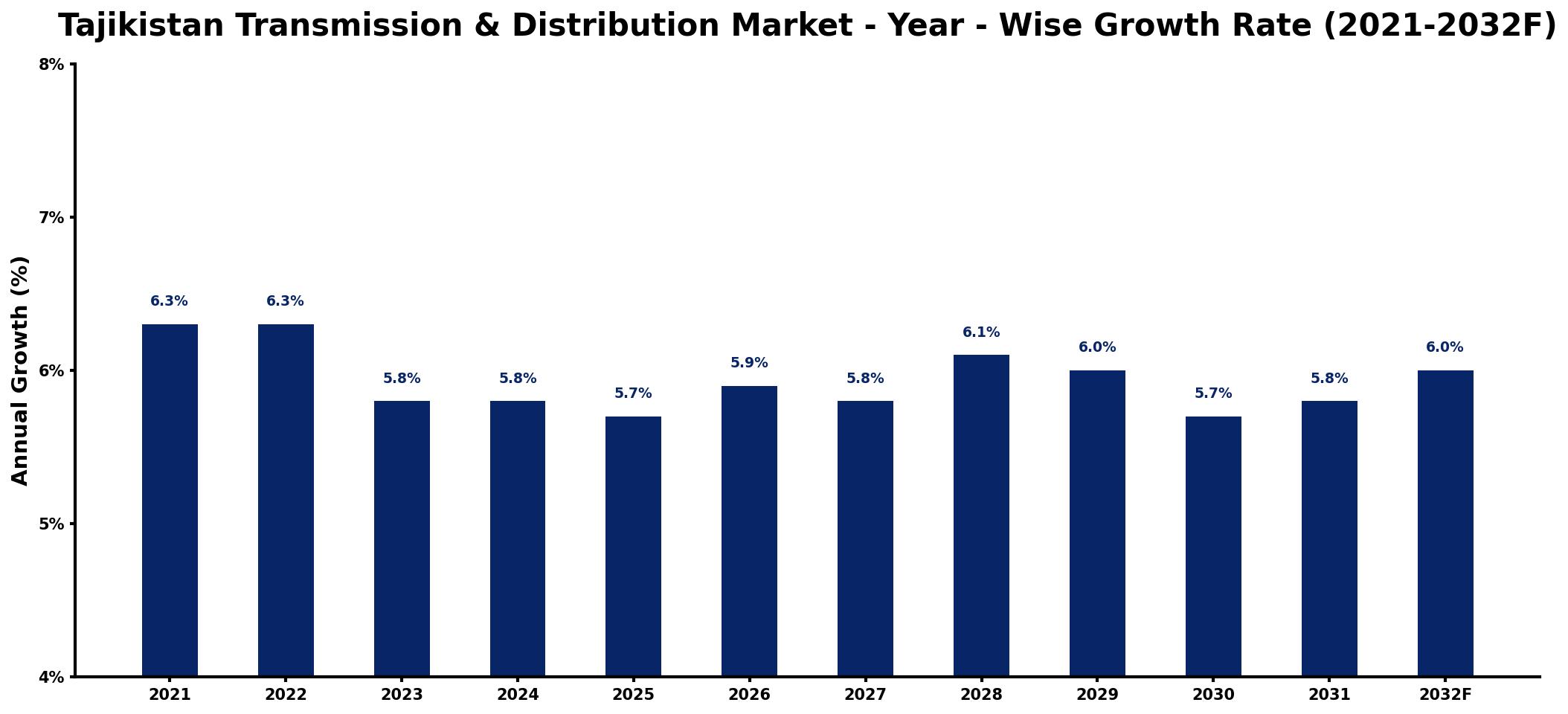 Tajikistan Transmission & Distribution Market Year-wise Growth Rate and Key Drivers