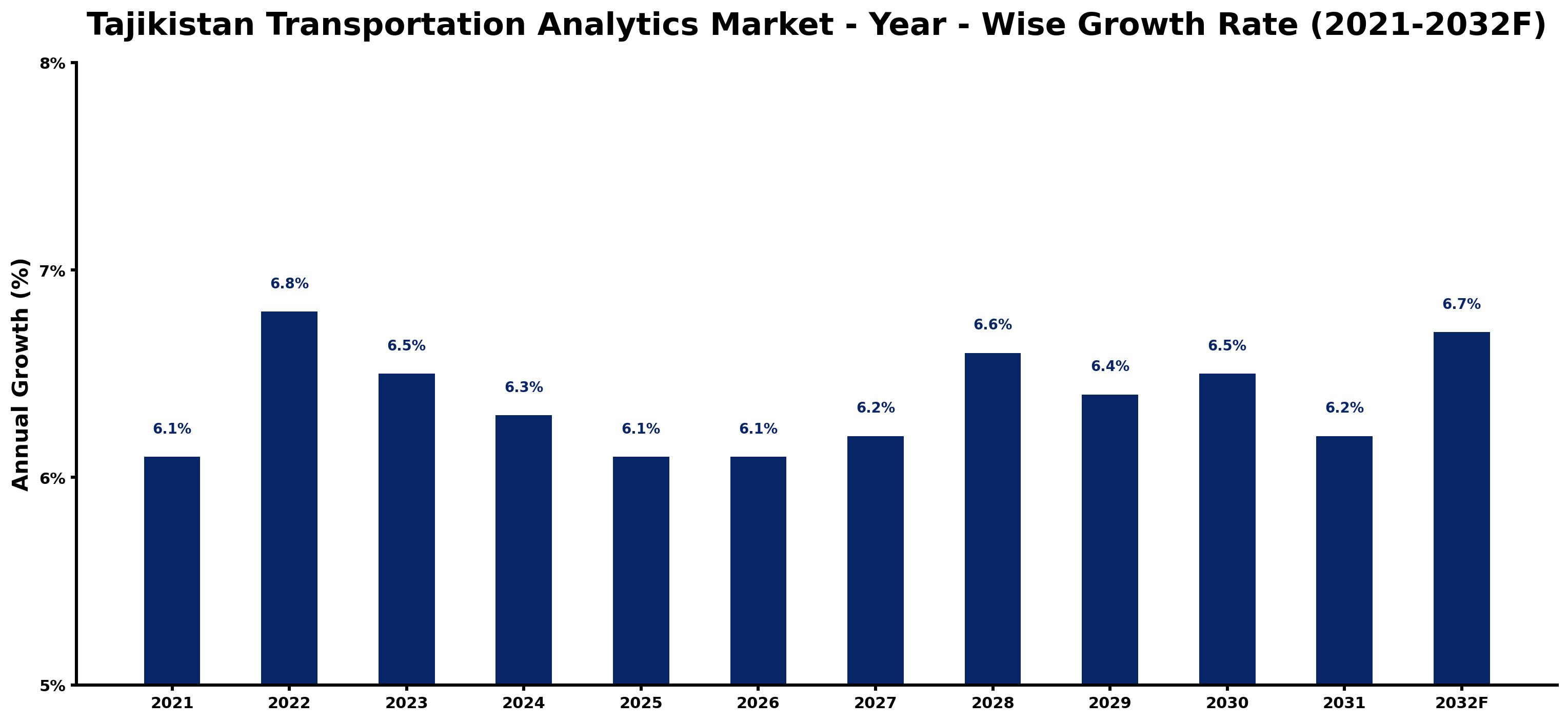 Tajikistan Transportation Analytics Market Year-wise Growth Rate and Key Drivers