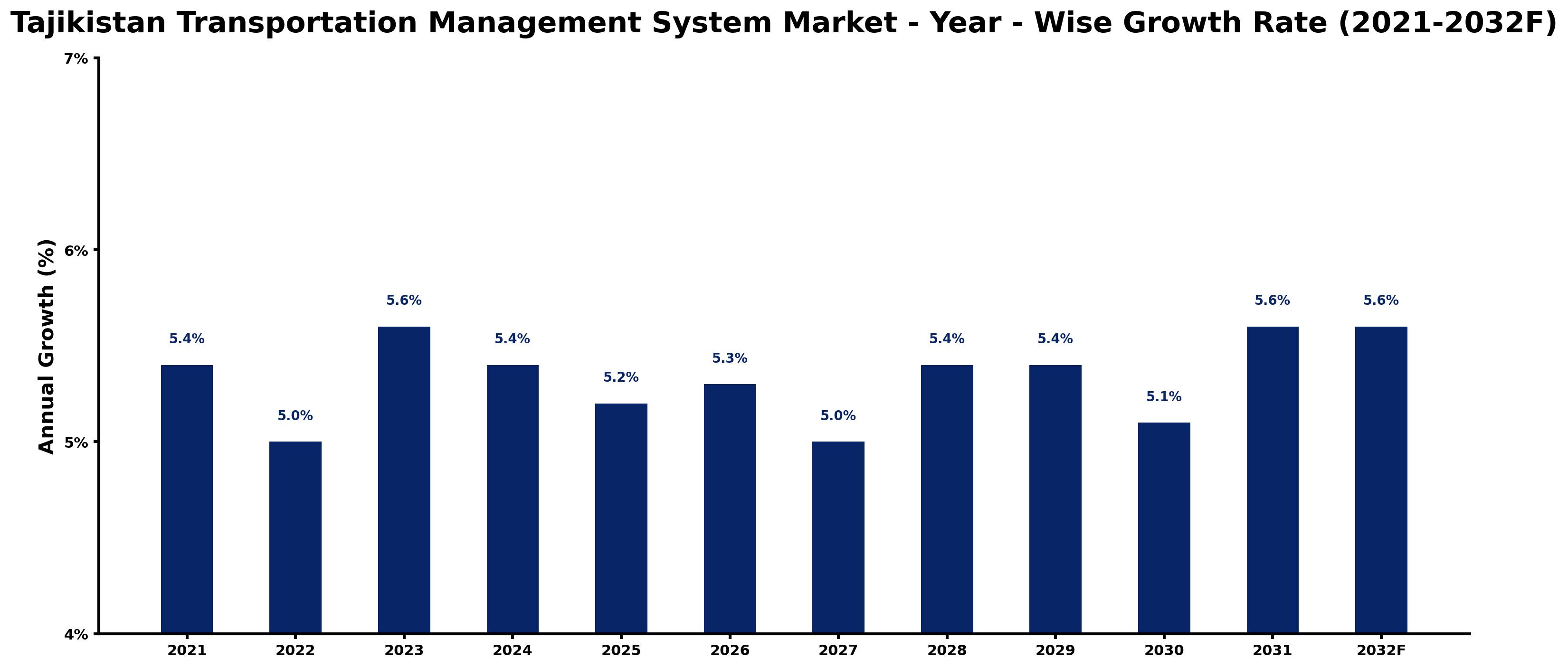 Tajikistan Transportation Management System Market Year-wise Growth Rate and Key Drivers