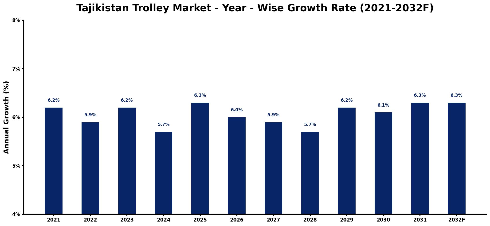 Tajikistan Trolley Market Year-wise Growth Rate and Key Drivers