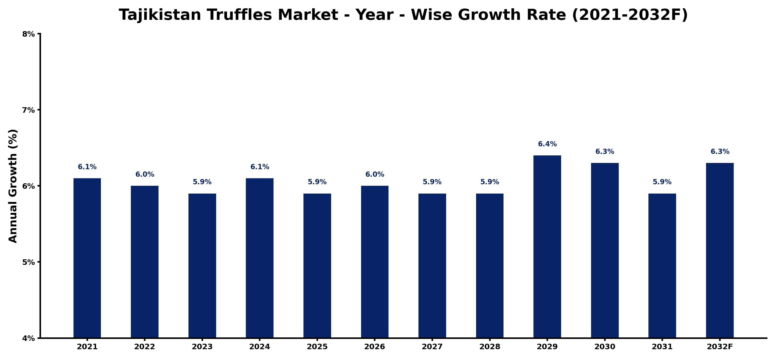 Tajikistan Truffles Market Year-wise Growth Rate and Key Drivers