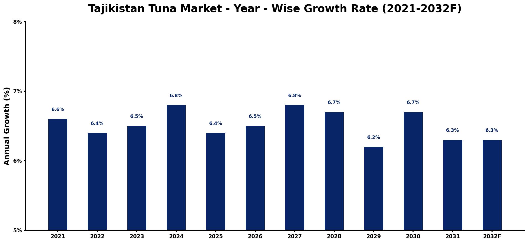 Tajikistan Tuna Market Year-wise Growth Rate and Key Drivers