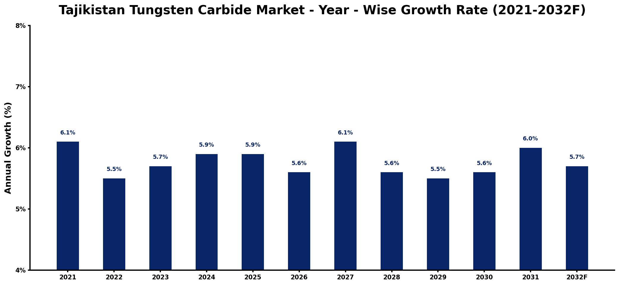 Tajikistan Tungsten Carbide Market Year-wise Growth Rate and Key Drivers