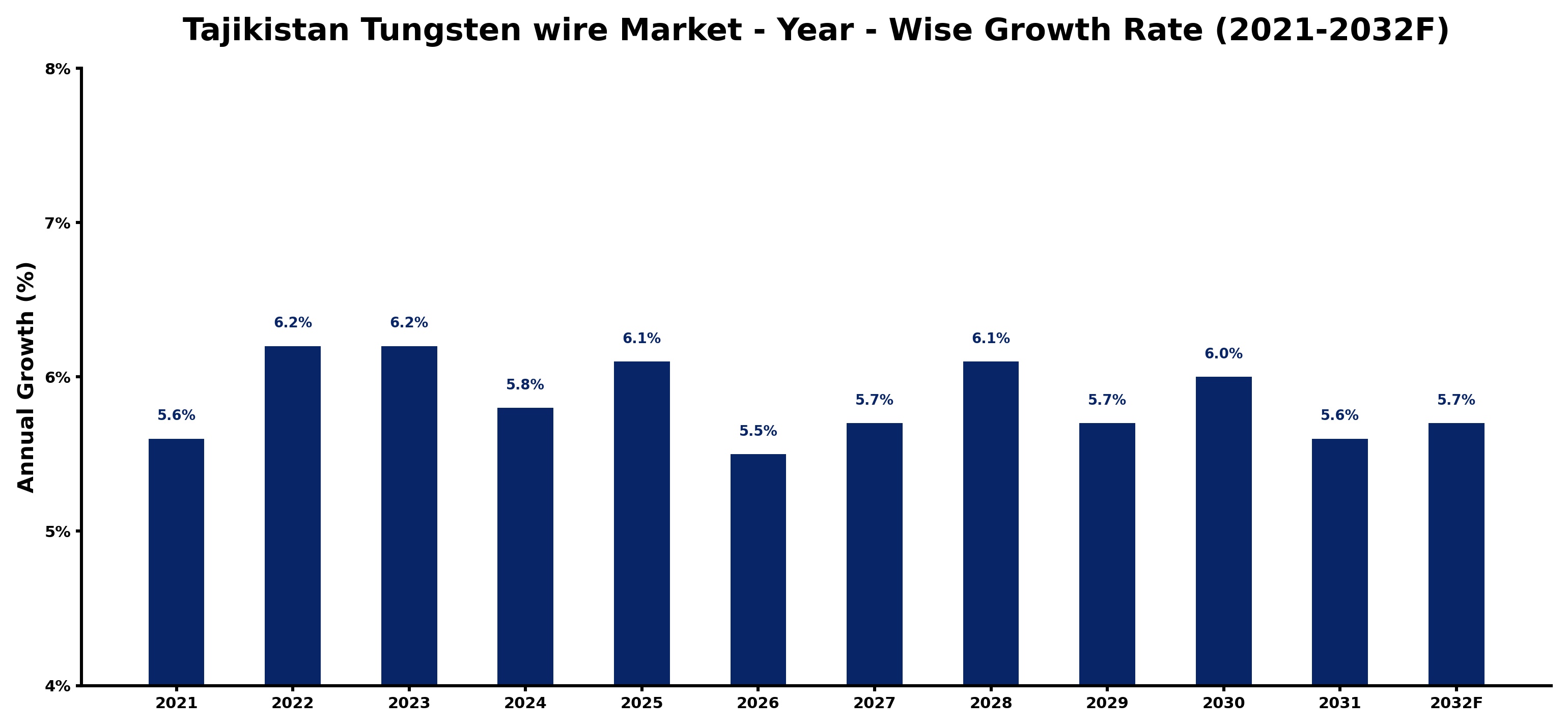 Tajikistan Tungsten wire Market Year-wise Growth Rate and Key Drivers