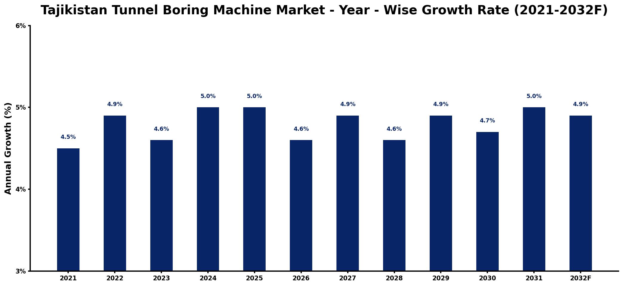 Tajikistan Tunnel Boring Machine Market Year-wise Growth Rate and Key Drivers