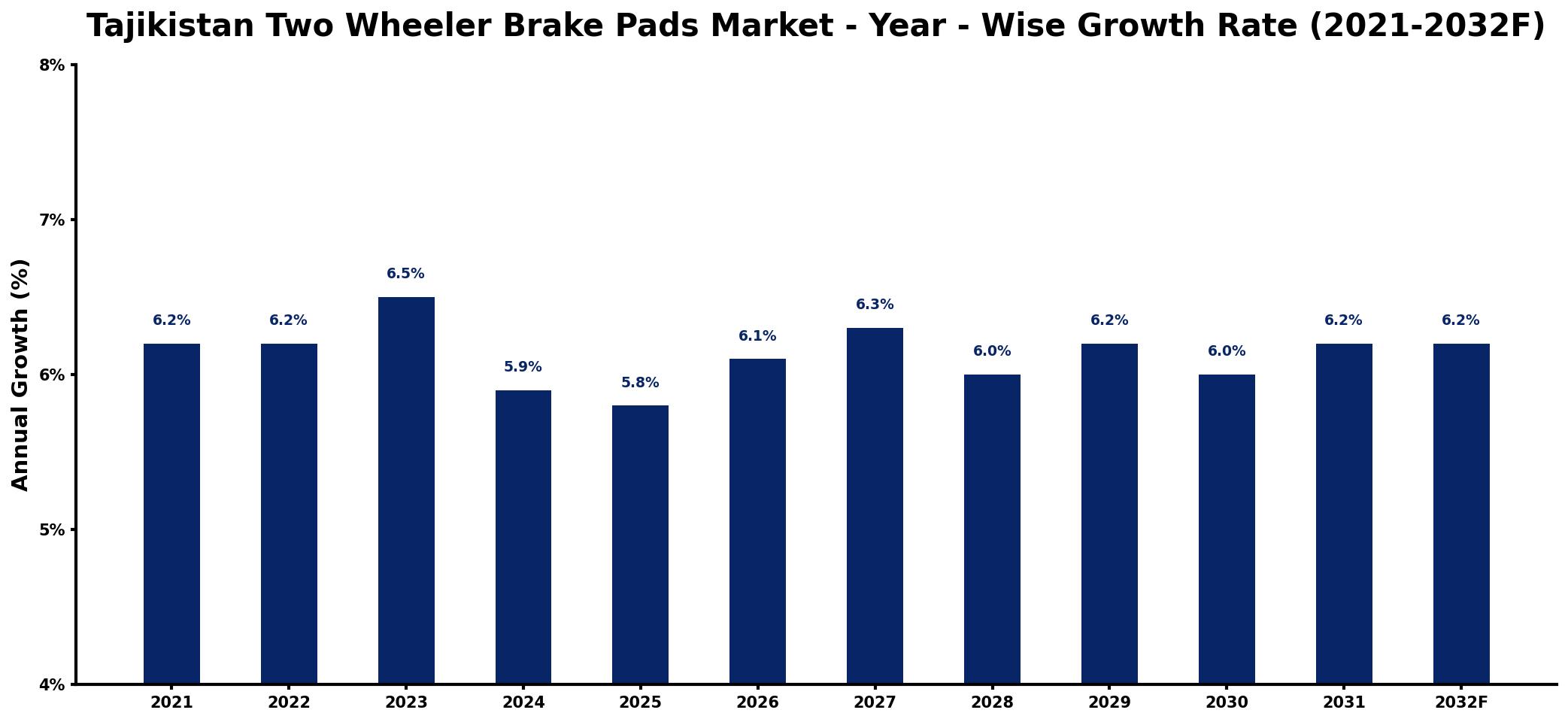 Tajikistan Two Wheeler Brake Pads Market Year-wise Growth Rate and Key Drivers