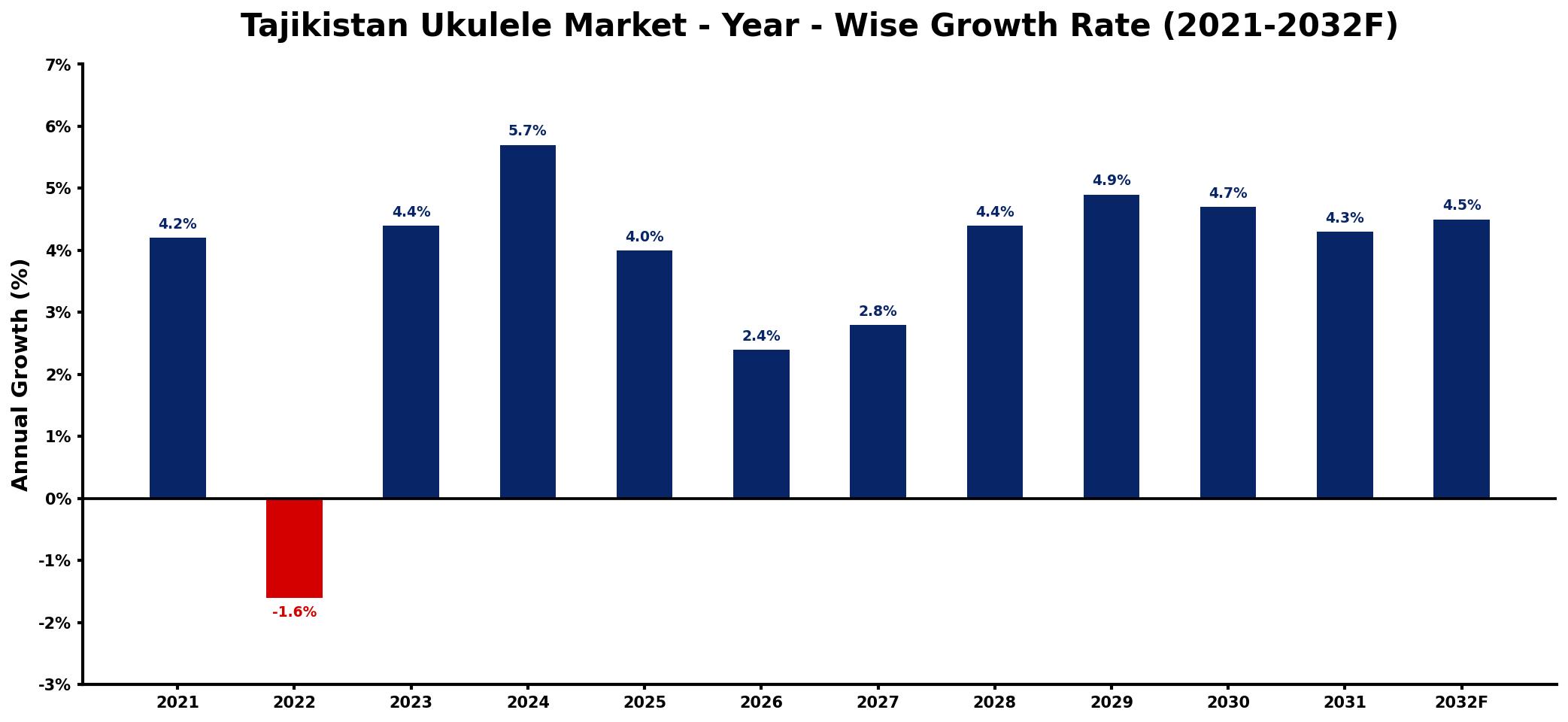 Tajikistan Ukulele Market Year-wise Growth Rate and Key Drivers