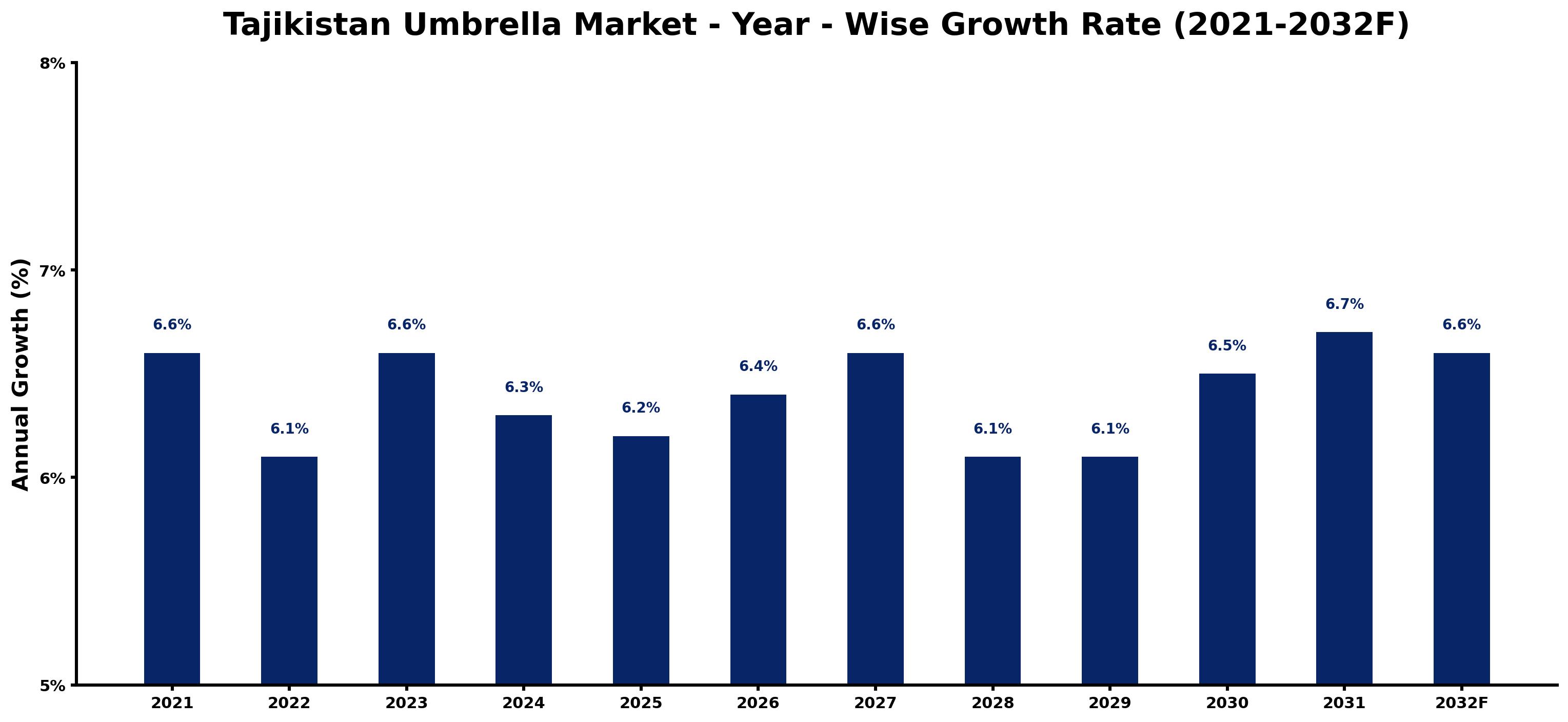 Tajikistan Umbrella Market Year-wise Growth Rate and Key Drivers