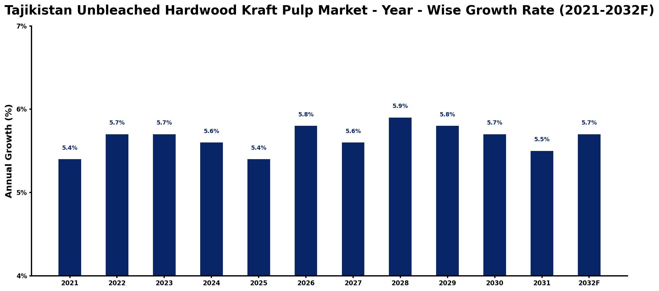 Tajikistan Unbleached Hardwood Kraft Pulp Market Year-wise Growth Rate and Key Drivers