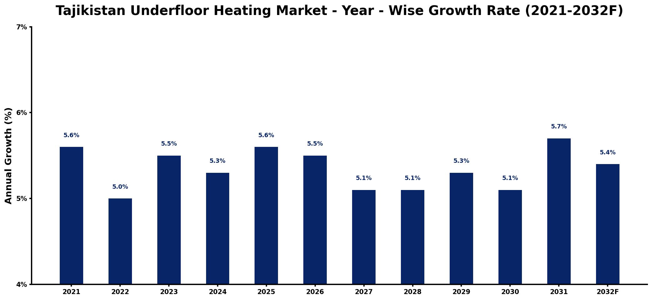Tajikistan Underfloor Heating Market Year-wise Growth Rate and Key Drivers