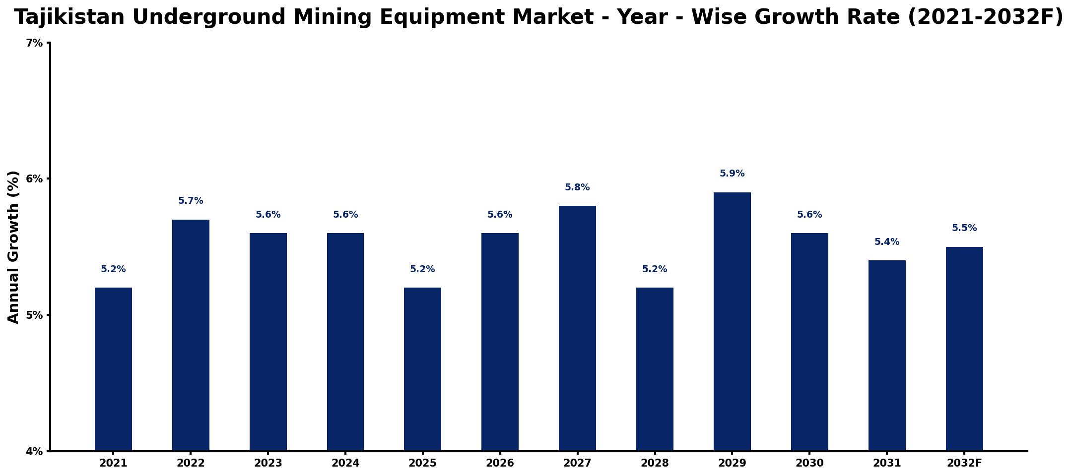 Tajikistan Underground Mining Equipment Market Year-wise Growth Rate and Key Drivers