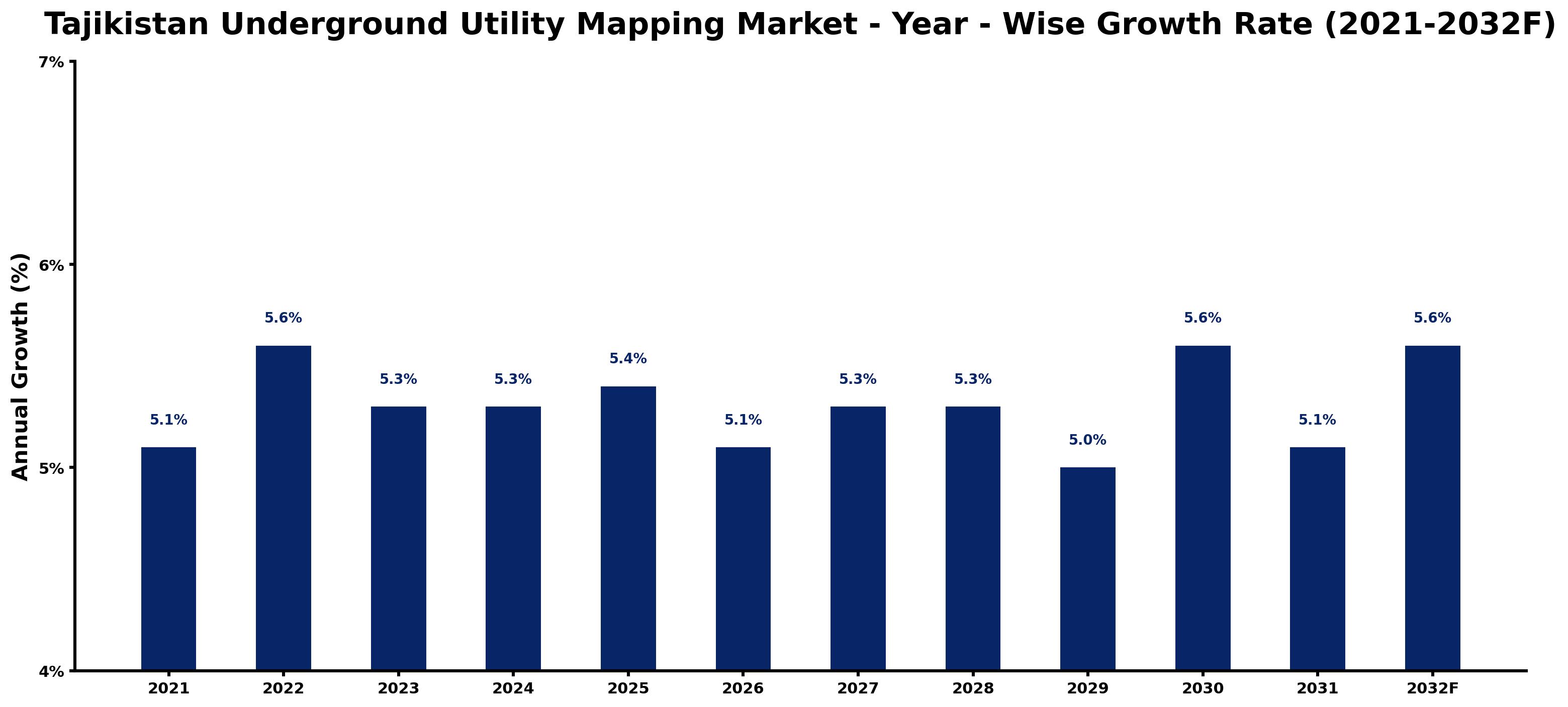 Tajikistan Underground Utility Mapping Market Year-wise Growth Rate and Key Drivers