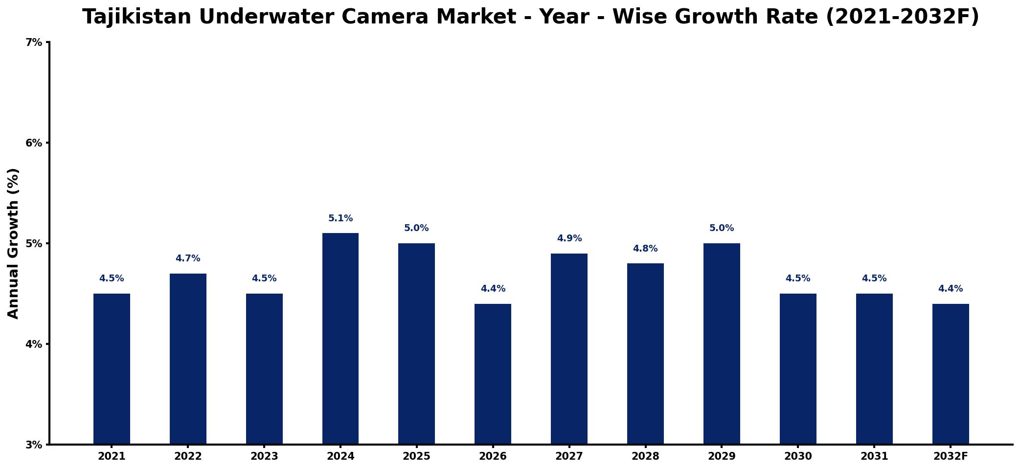 Tajikistan Underwater Camera Market Year-wise Growth Rate and Key Drivers