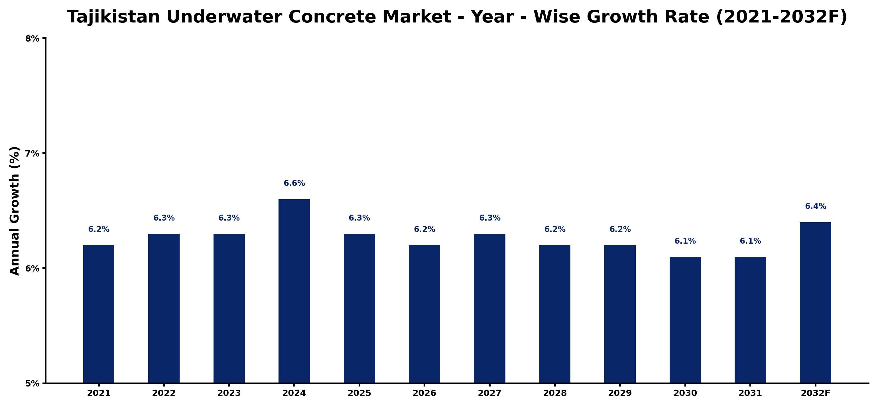 Tajikistan Underwater Concrete Market Year-wise Growth Rate and Key Drivers