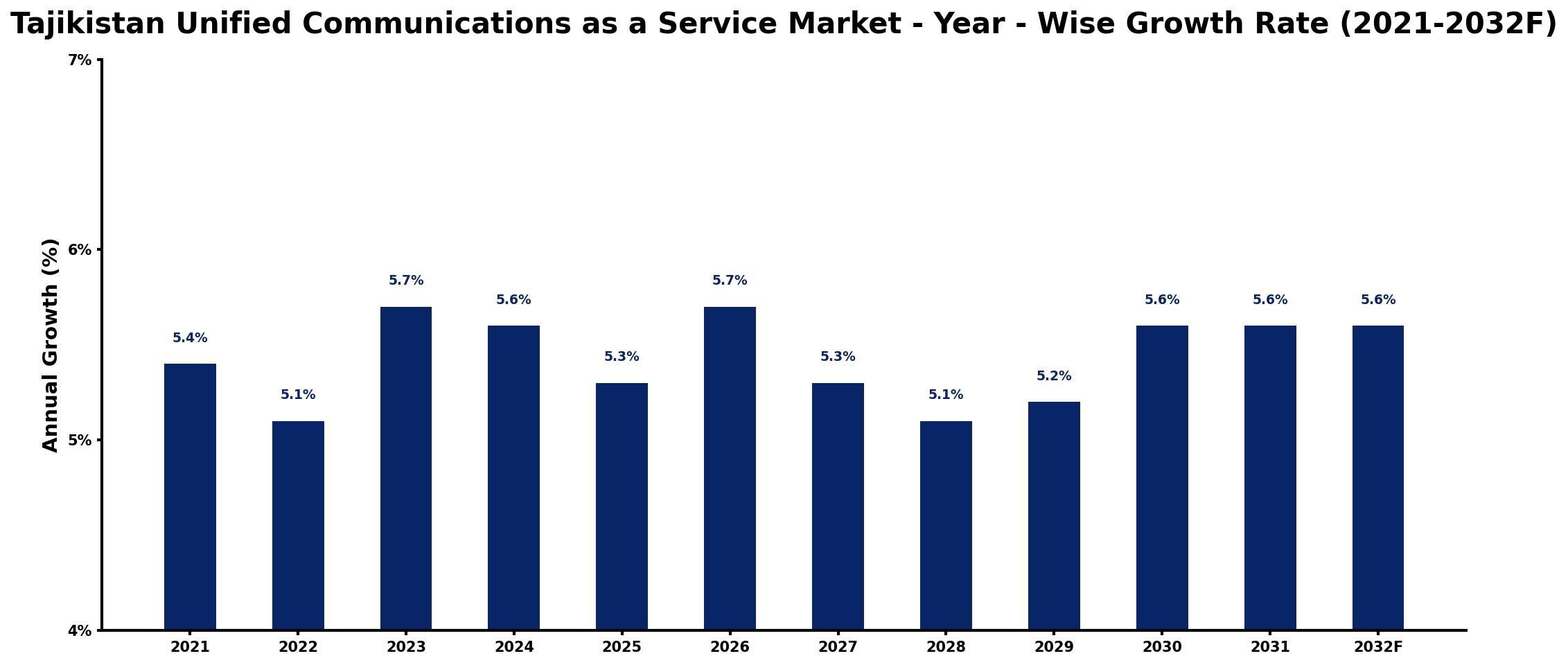 Tajikistan Unified Communications as a Service Market Year-wise Growth Rate and Key Drivers