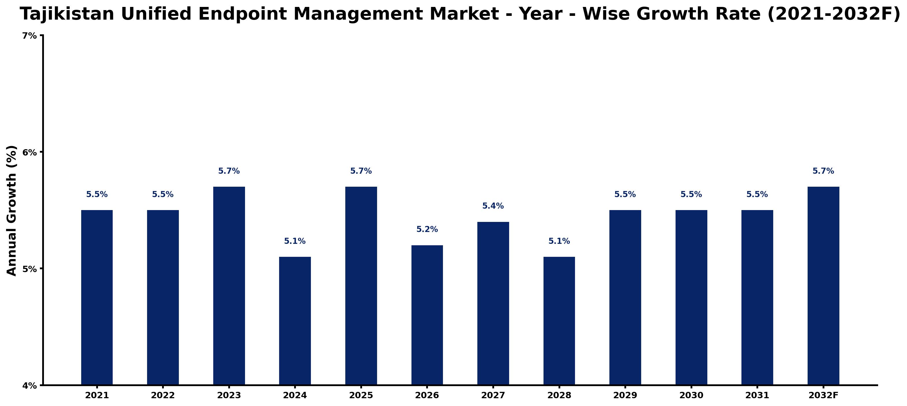 Tajikistan Unified Endpoint Management Market Year-wise Growth Rate and Key Drivers