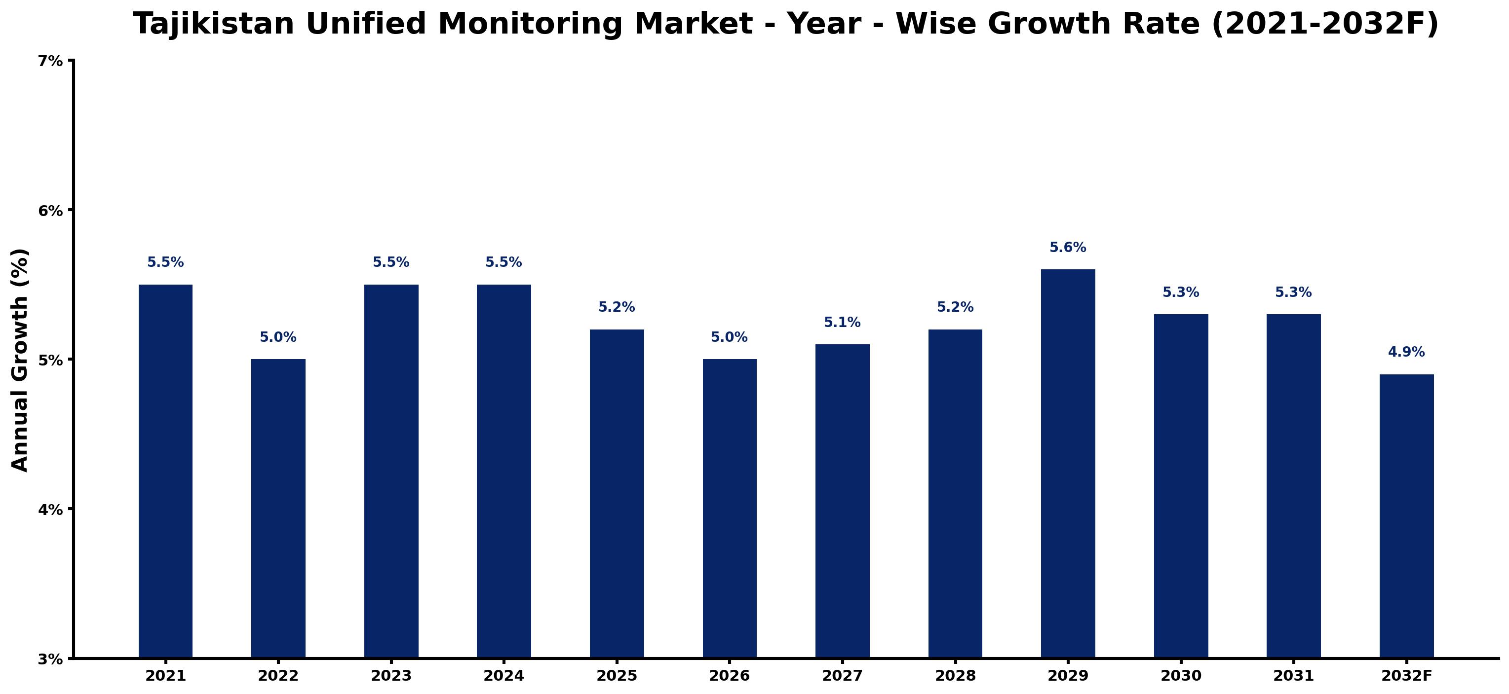 Tajikistan Unified Monitoring Market Year-wise Growth Rate and Key Drivers