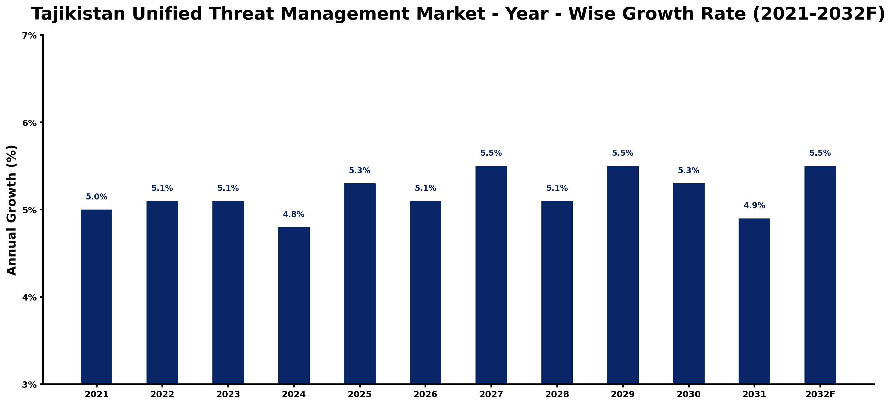Tajikistan Unified Threat Management Market Year-wise Growth Rate and Key Drivers
