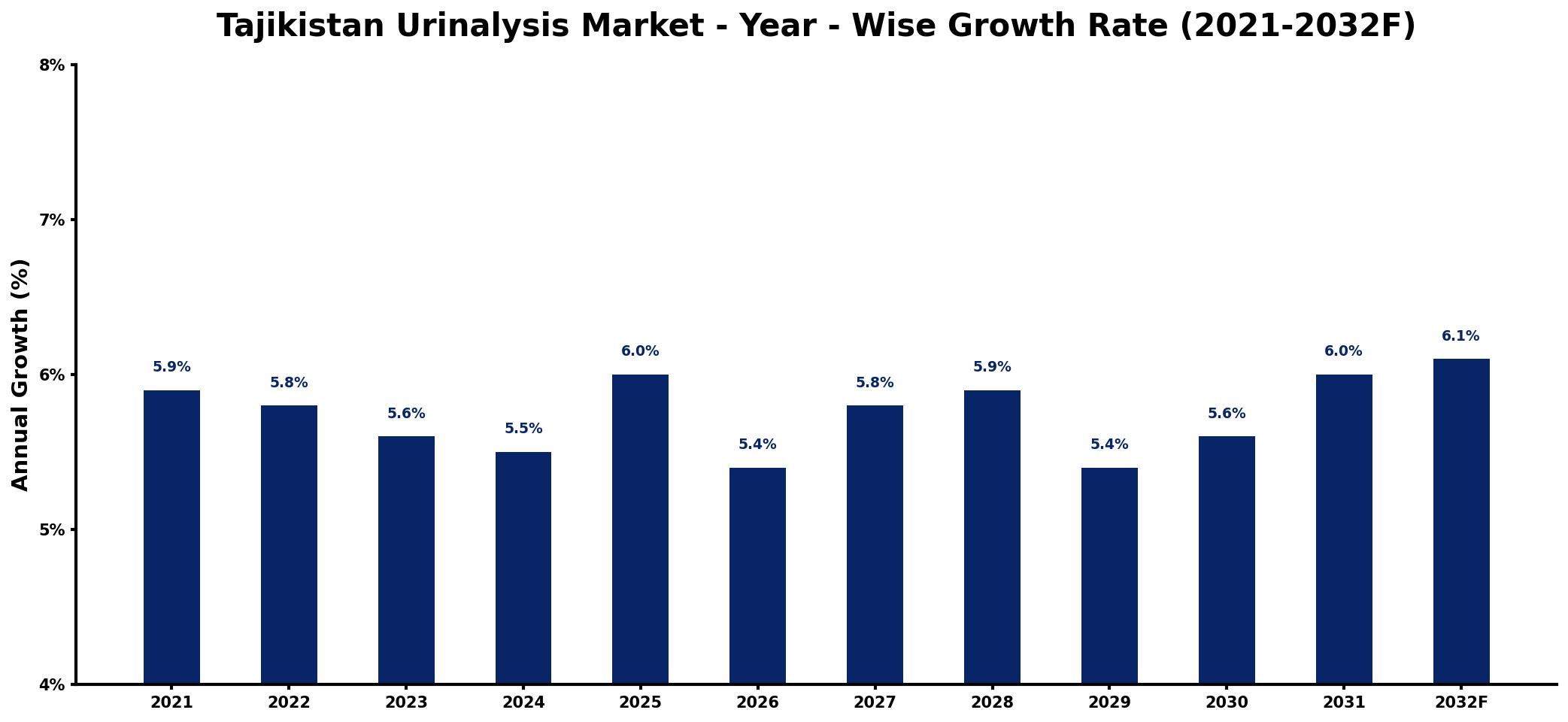 Tajikistan Urinalysis Market Year-wise Growth Rate and Key Drivers