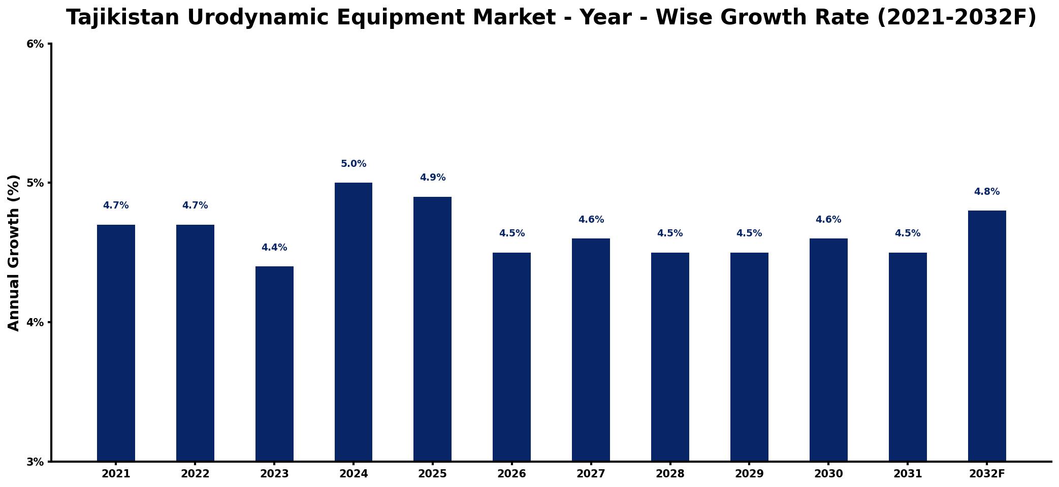 Tajikistan Urodynamic Equipment Market Year-wise Growth Rate and Key Drivers