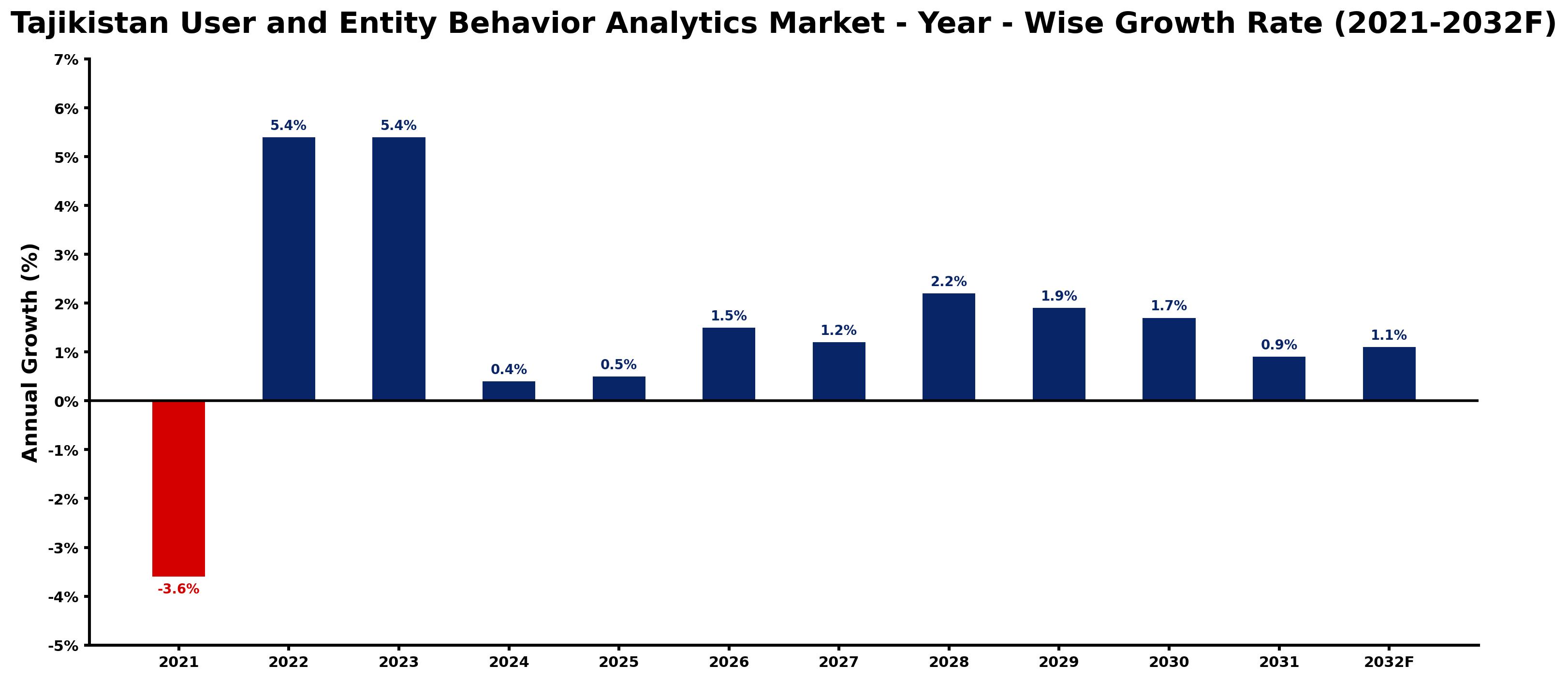 Tajikistan User and Entity Behavior Analytics Market Year-wise Growth Rate and Key Drivers