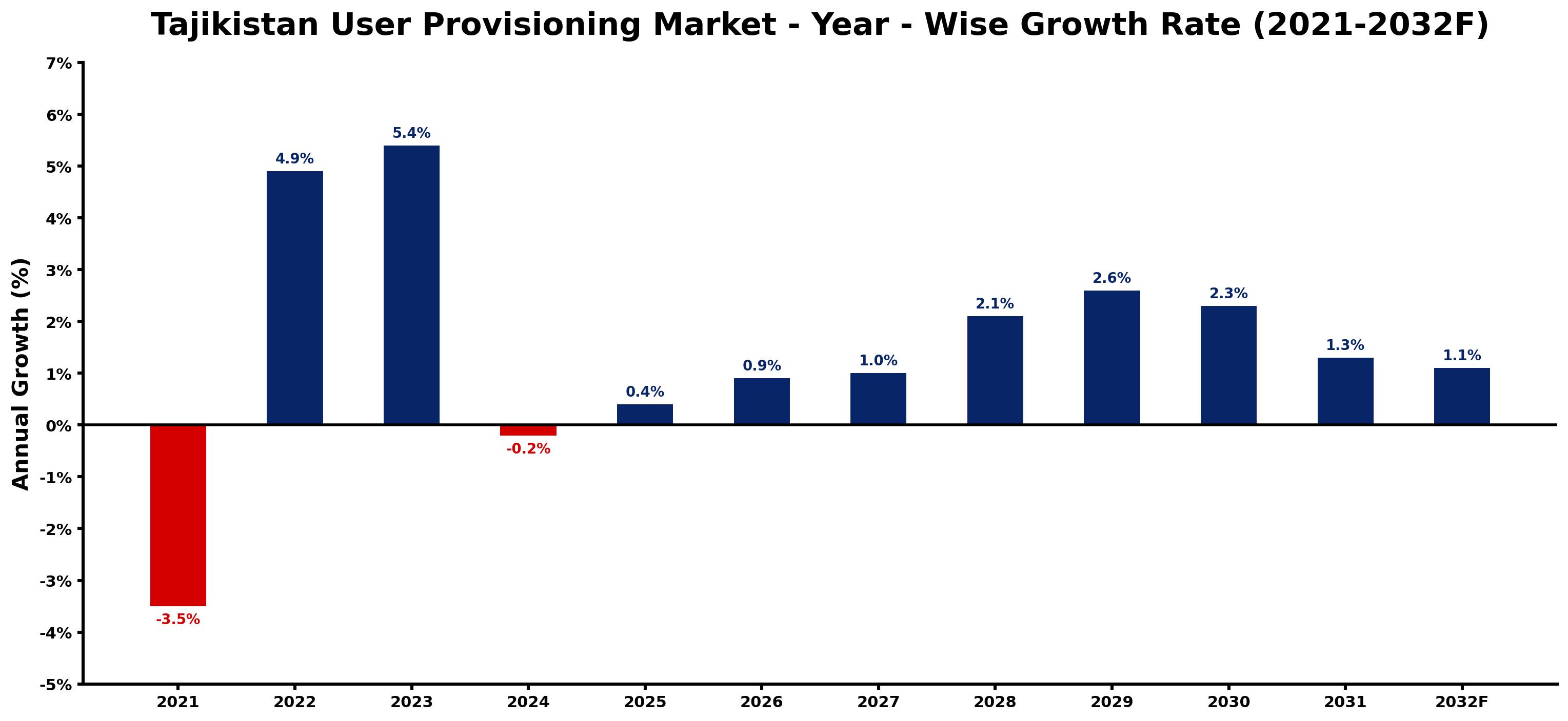 Tajikistan User Provisioning Market Year-wise Growth Rate and Key Drivers
