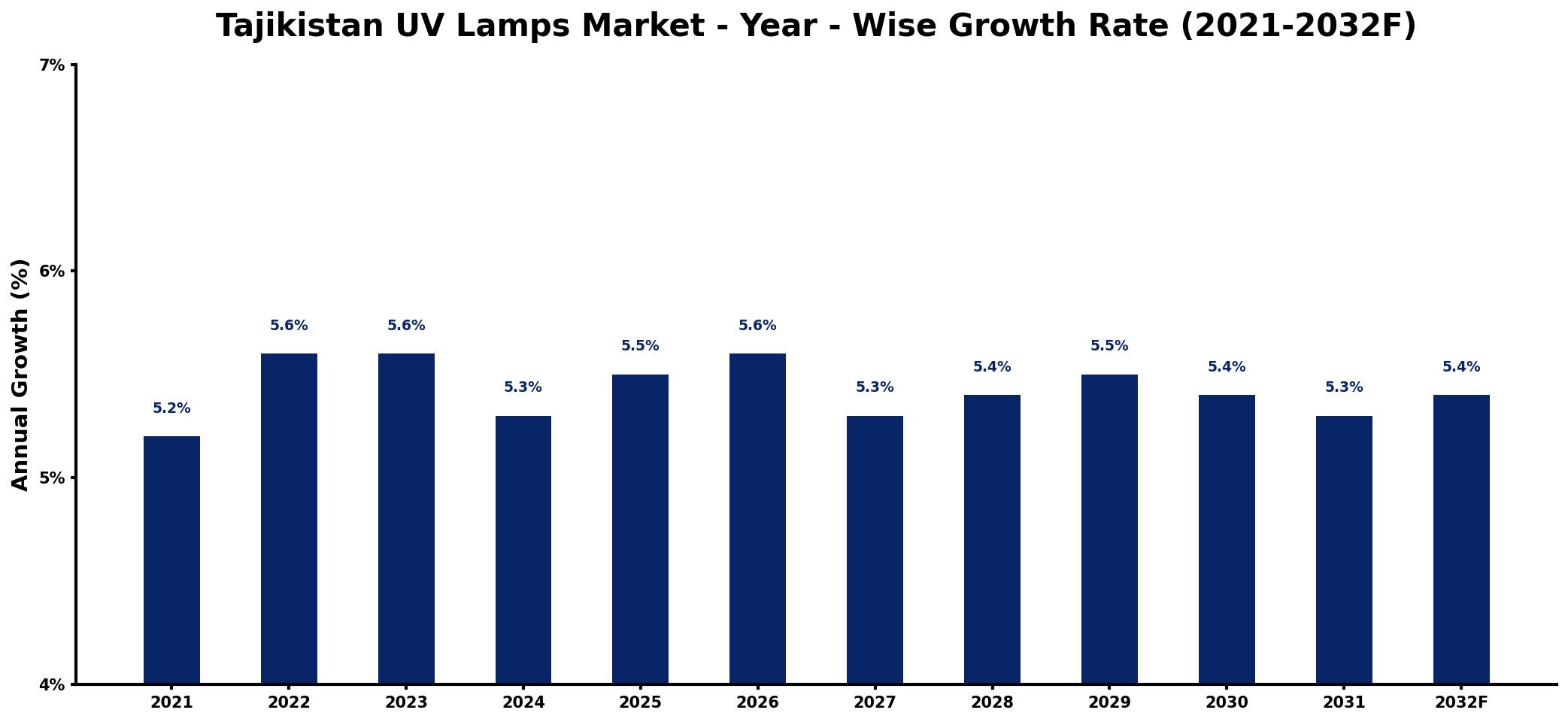 Tajikistan UV Lamps Market Year-wise Growth Rate and Key Drivers