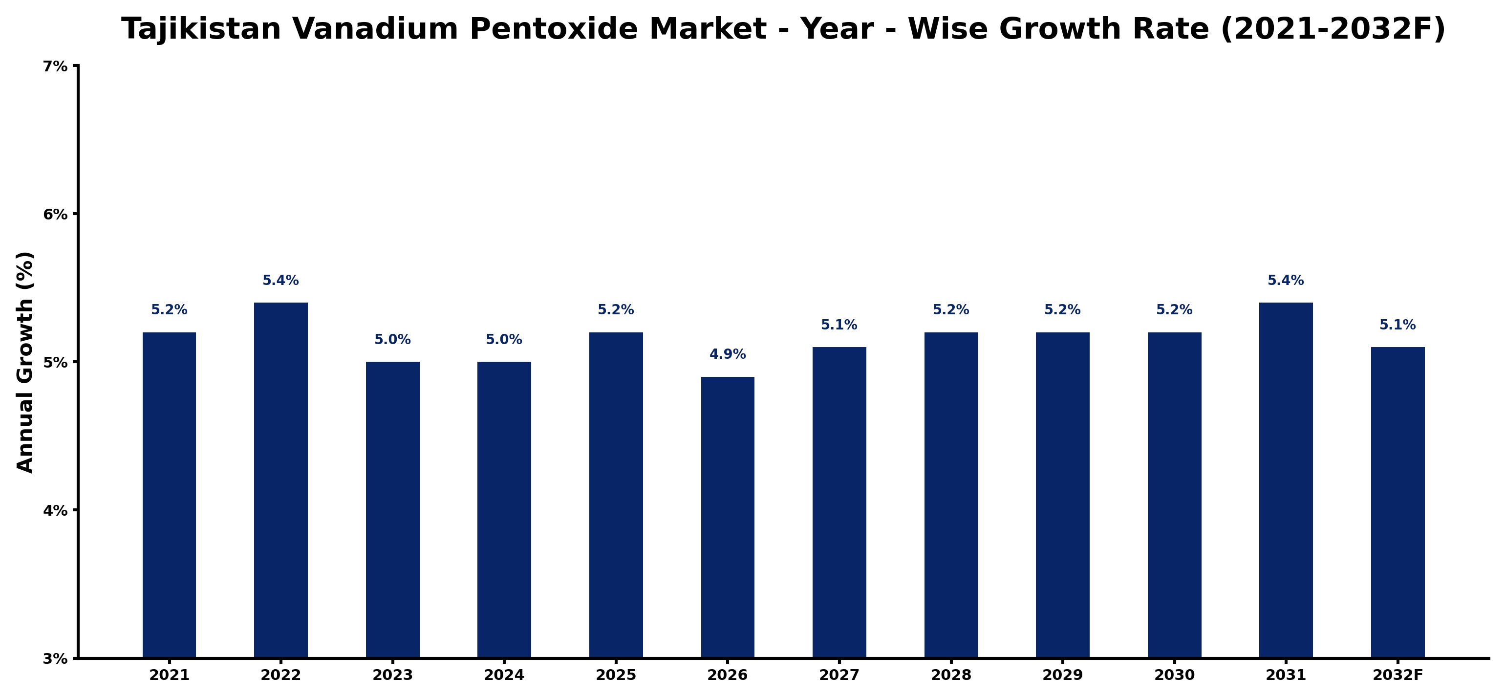Tajikistan Vanadium Pentoxide Market Year-wise Growth Rate and Key Drivers