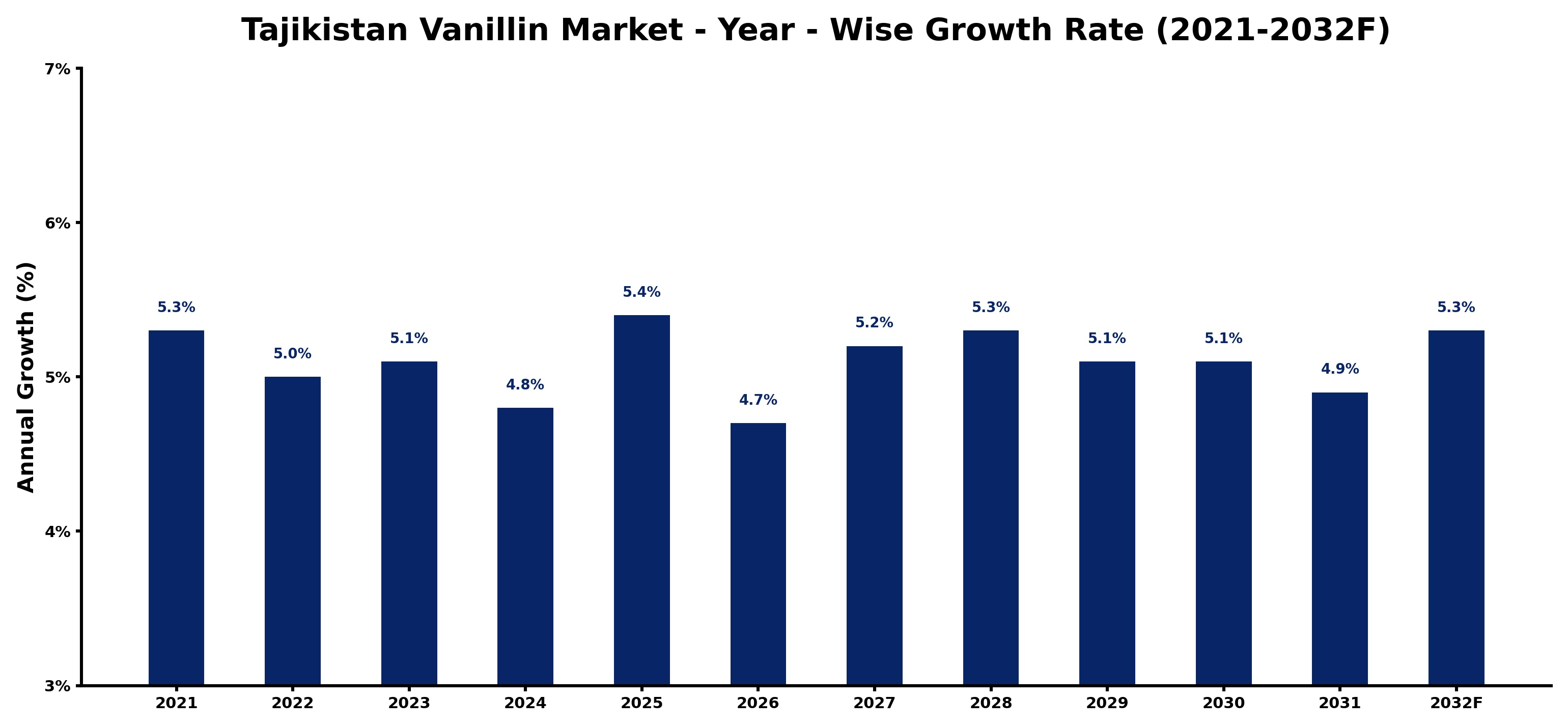 Tajikistan Vanillin Market Year-wise Growth Rate and Key Drivers