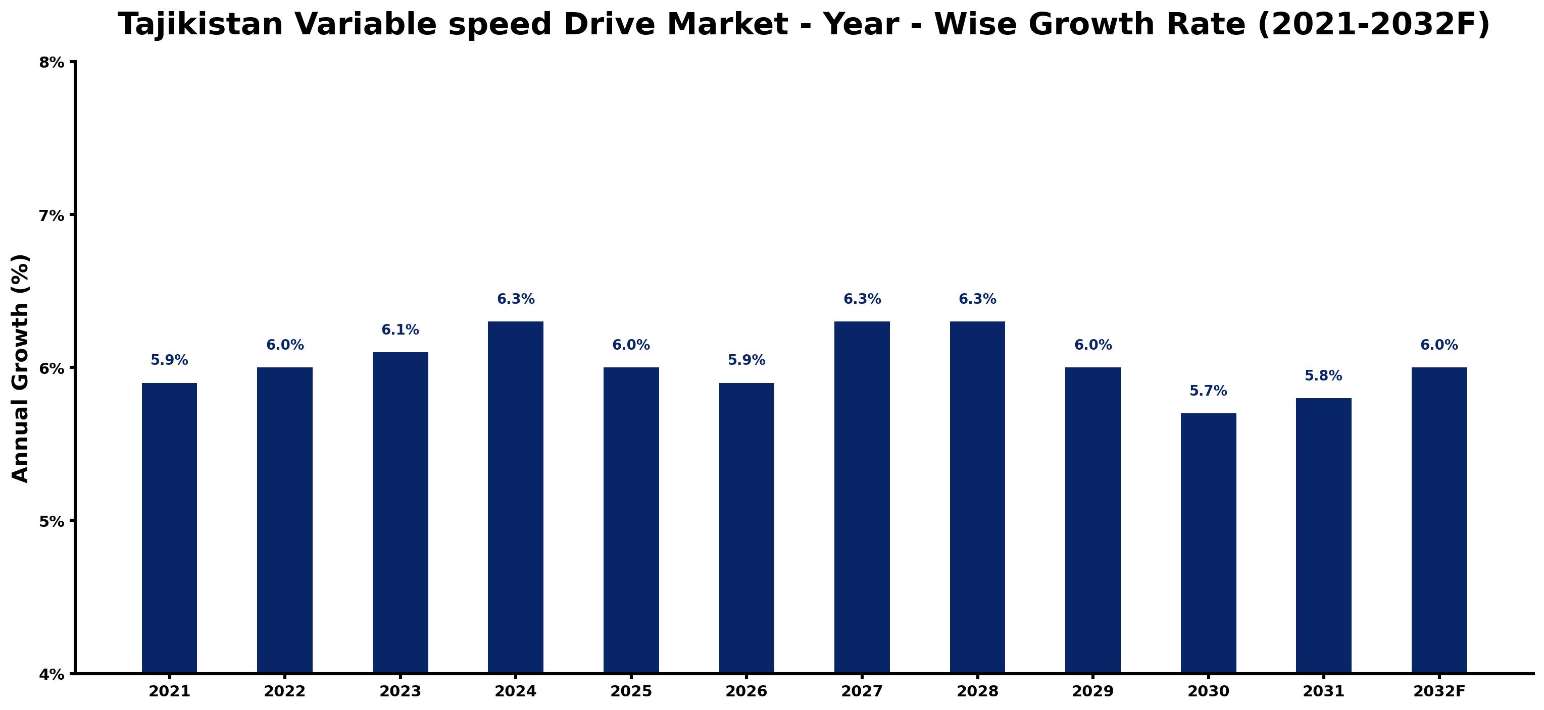 Tajikistan Variable speed Drive Market Year-wise Growth Rate and Key Drivers