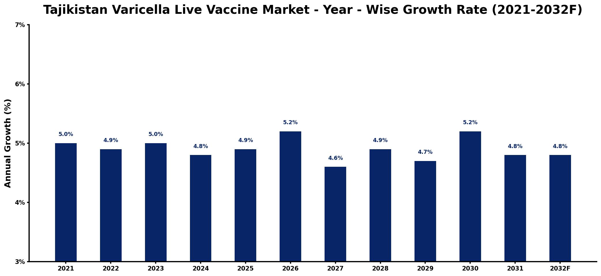 Tajikistan Varicella Live Vaccine Market Year-wise Growth Rate and Key Drivers