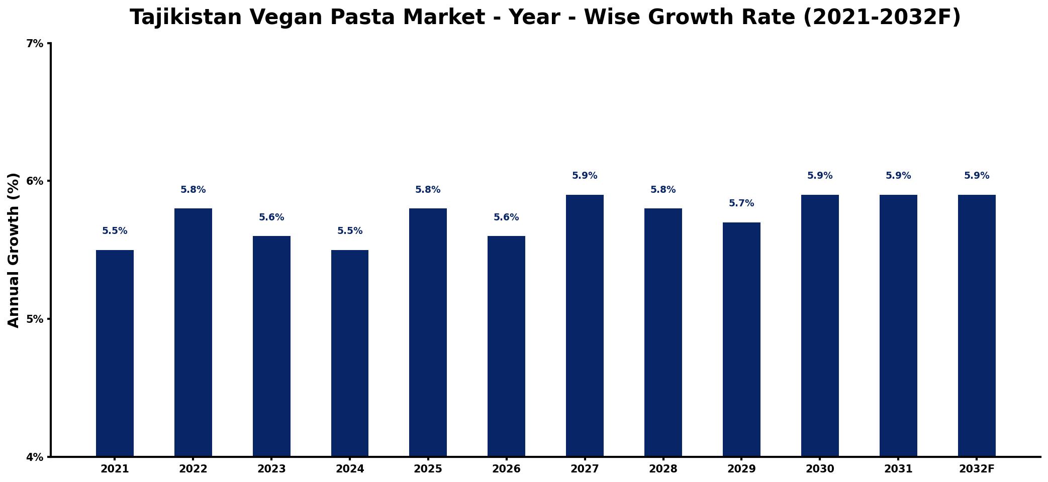 Tajikistan Vegan Pasta Market Year-wise Growth Rate and Key Drivers