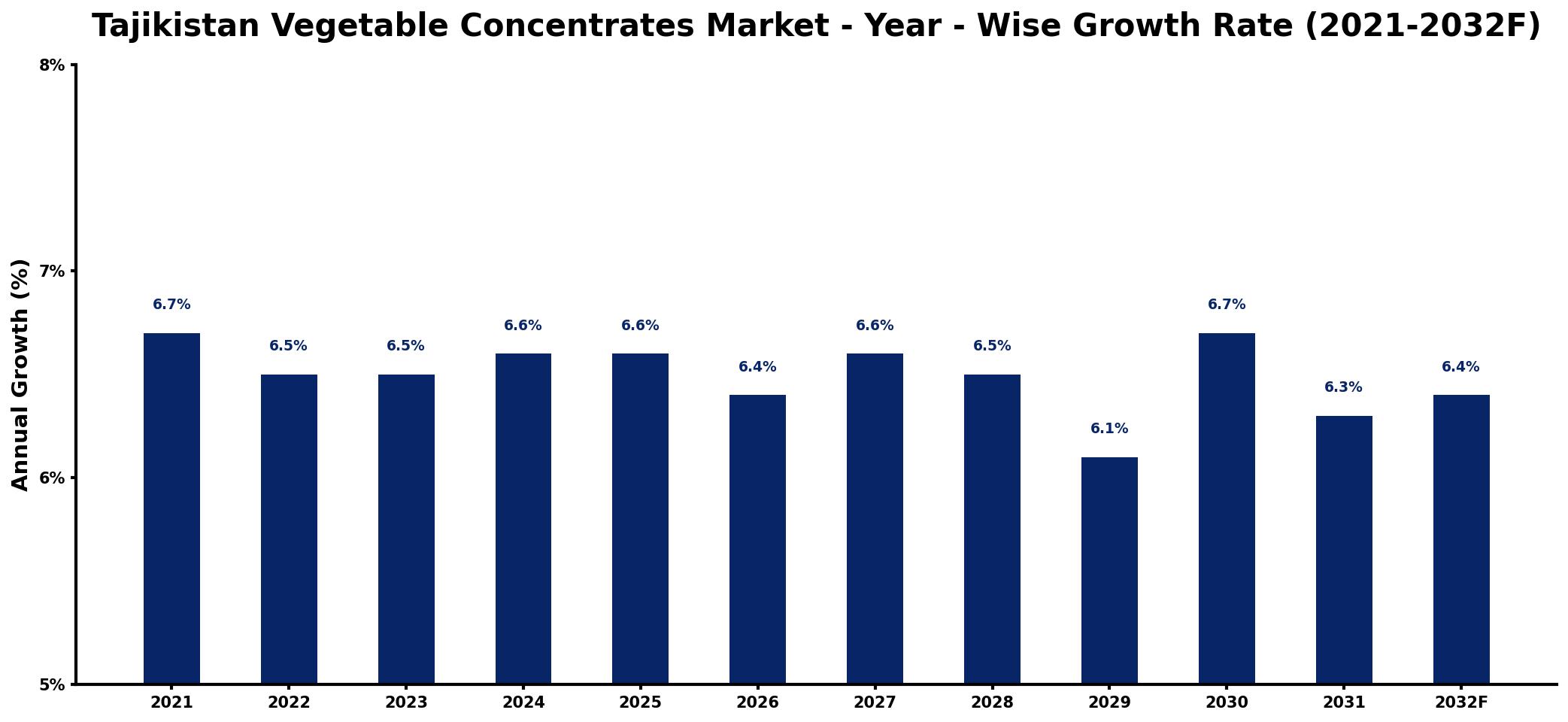 Tajikistan Vegetable Concentrates Market Year-wise Growth Rate and Key Drivers