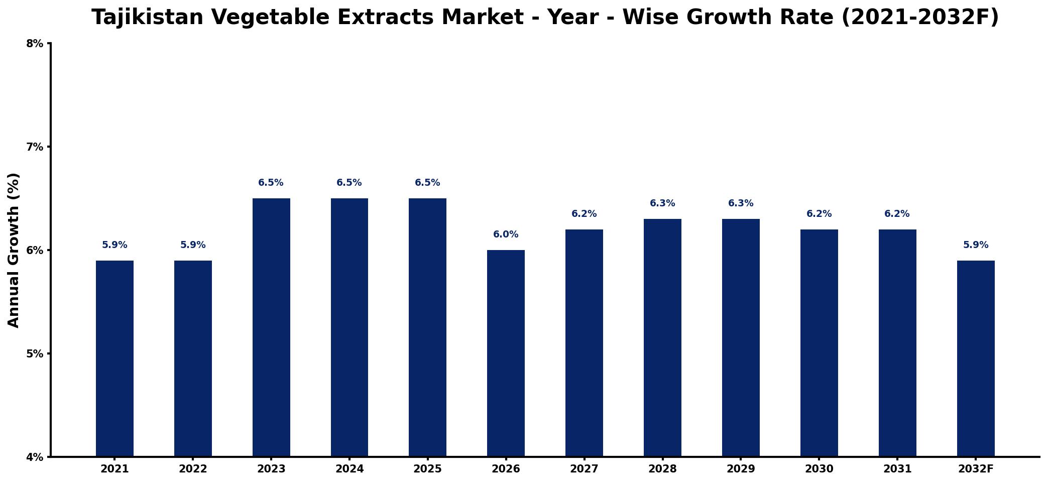 Tajikistan Vegetable Extracts Market Year-wise Growth Rate and Key Drivers