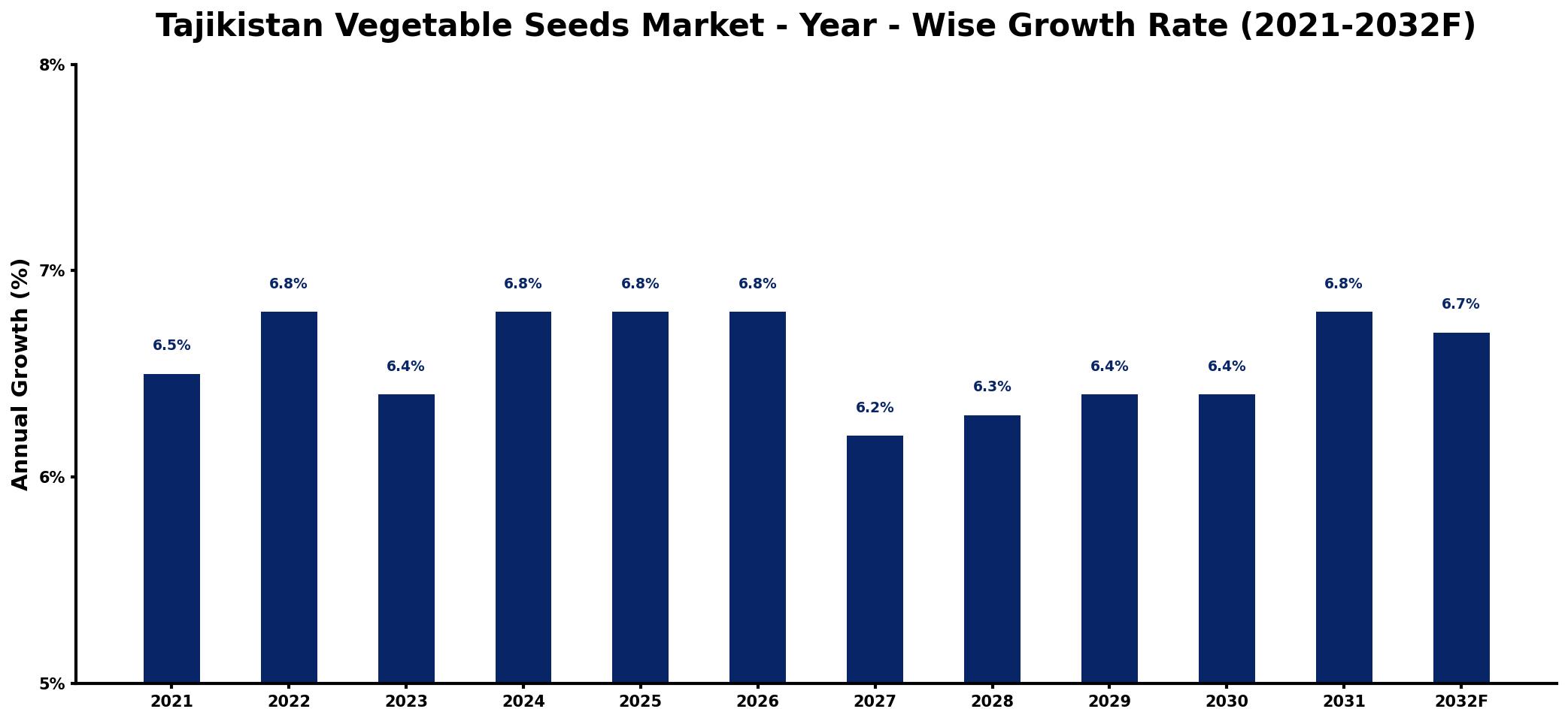 Tajikistan Vegetable Seeds Market Year-wise Growth Rate and Key Drivers