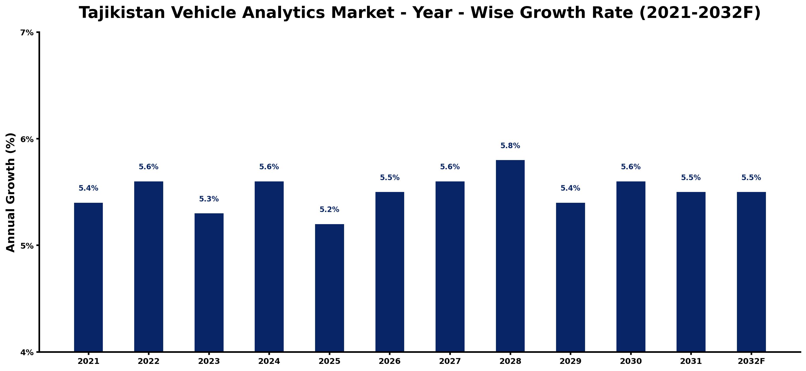 Tajikistan Vehicle Analytics Market Year-wise Growth Rate and Key Drivers