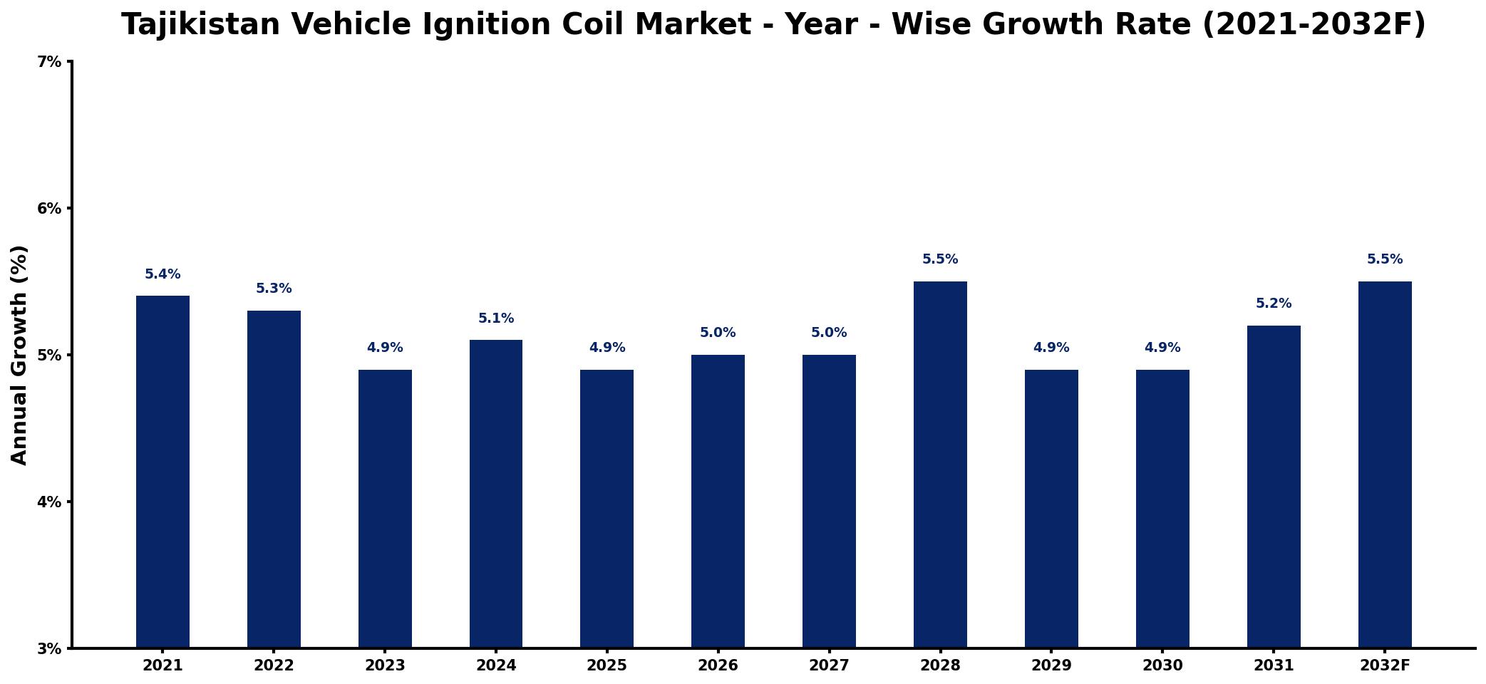 Tajikistan Vehicle Ignition Coil Market Year-wise Growth Rate and Key Drivers