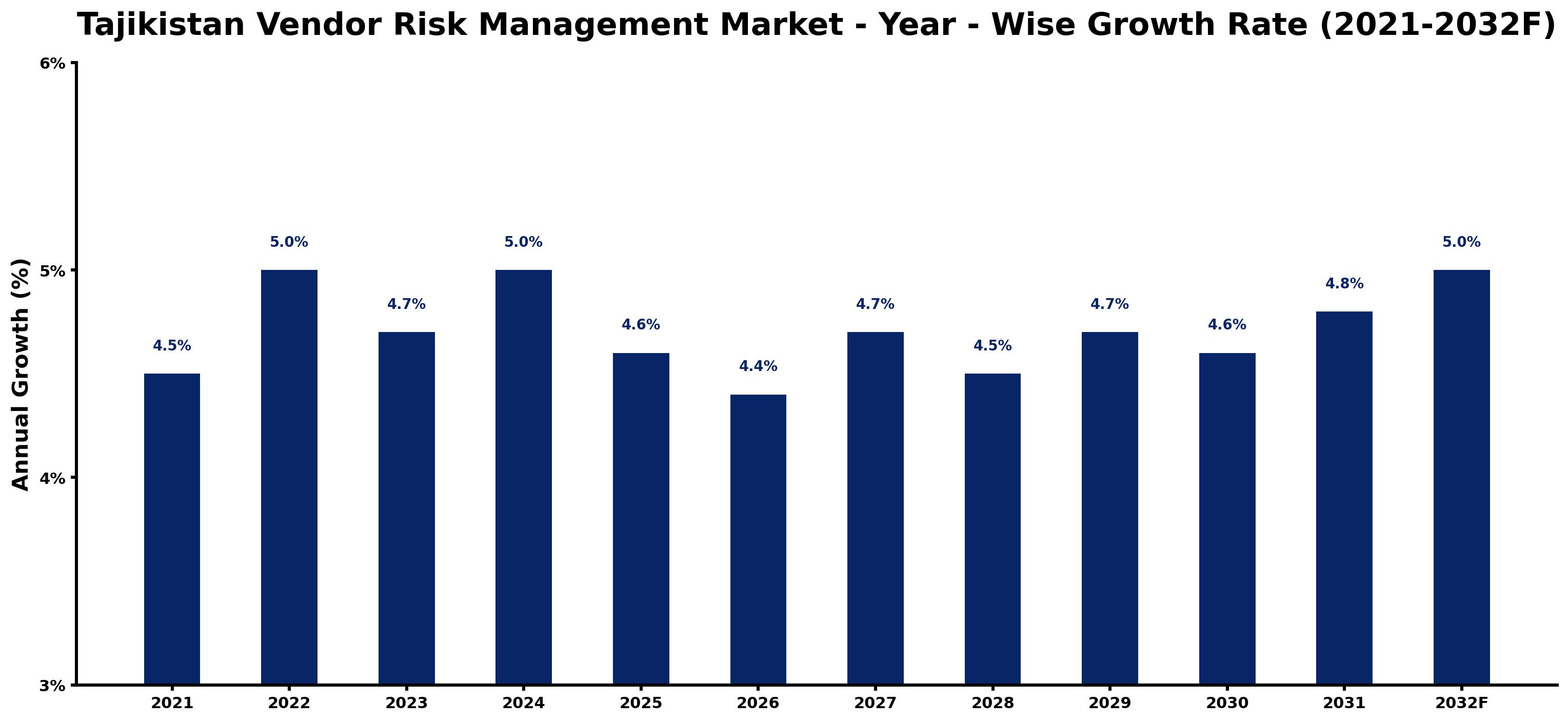 Tajikistan Vendor Risk Management Market Year-wise Growth Rate and Key Drivers