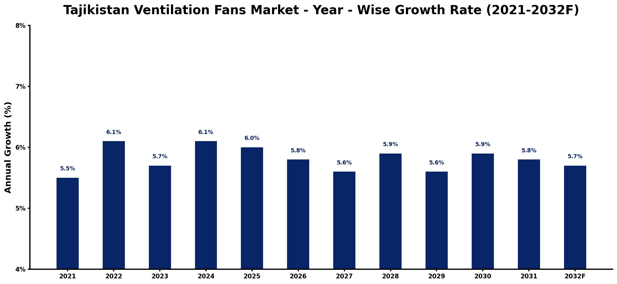 Tajikistan Ventilation Fans Market Year-wise Growth Rate and Key Drivers