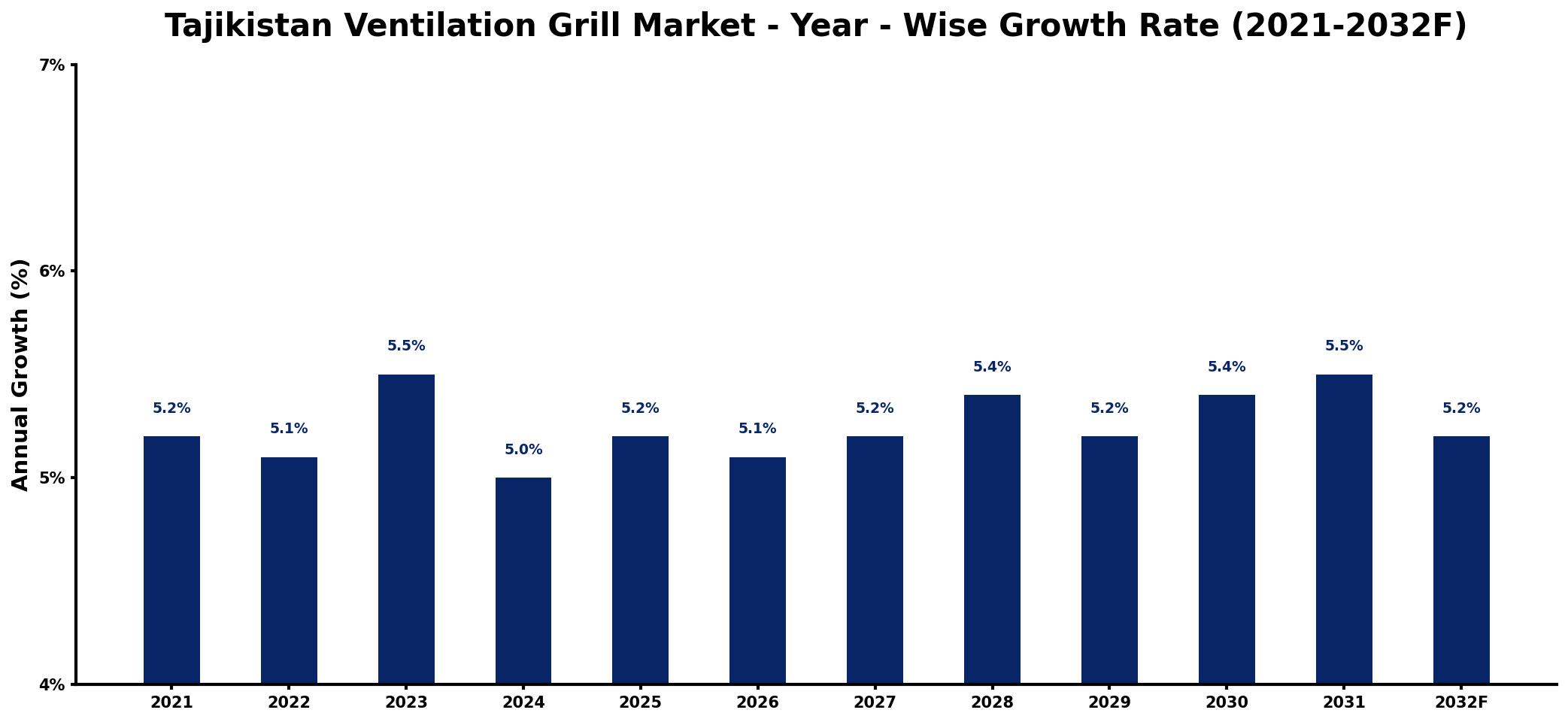 Tajikistan Ventilation Grill Market Year-wise Growth Rate and Key Drivers