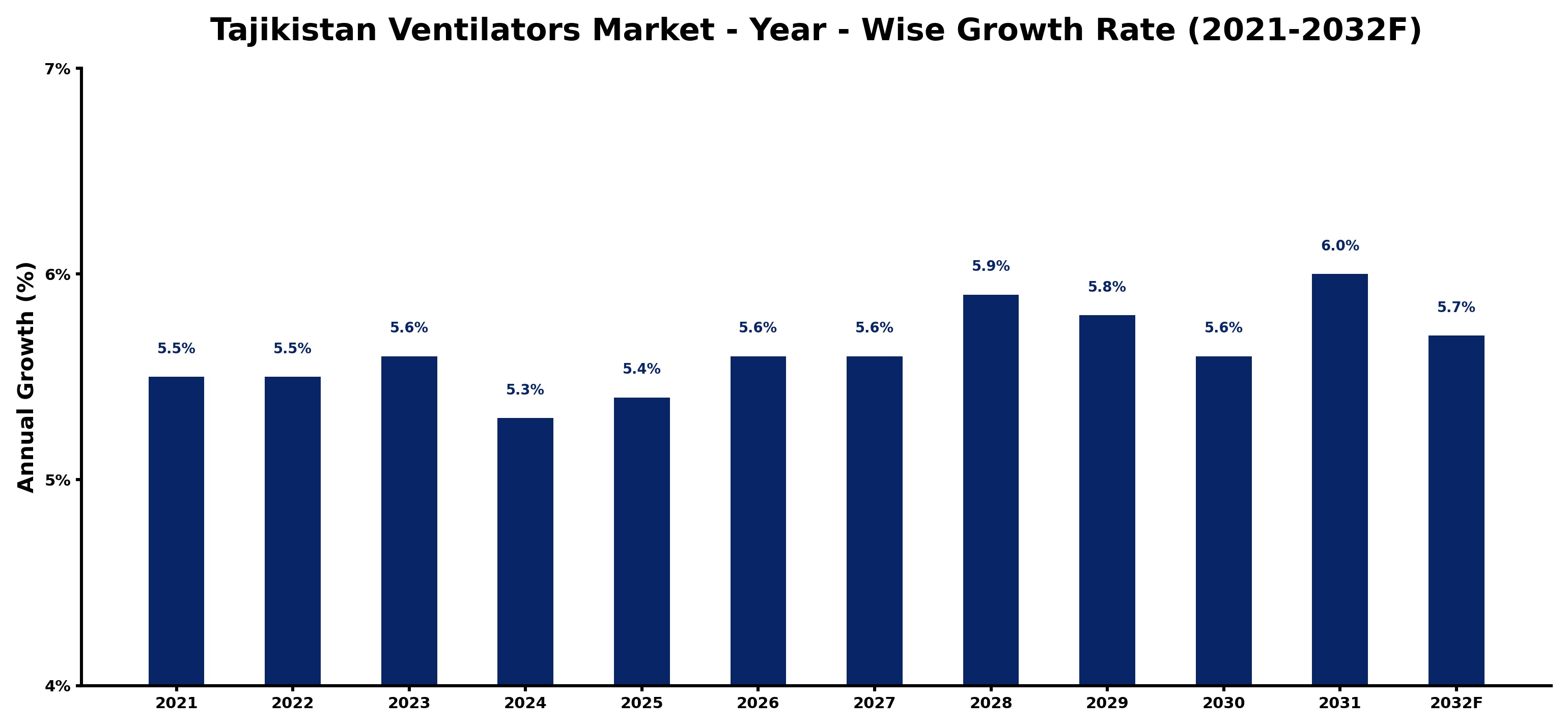 Tajikistan Ventilators Market Year-wise Growth Rate and Key Drivers