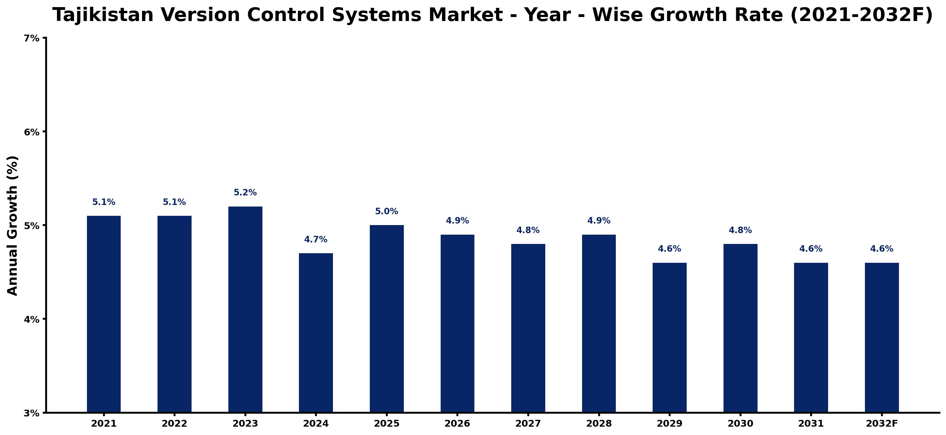 Tajikistan Version Control Systems Market Year-wise Growth Rate and Key Drivers