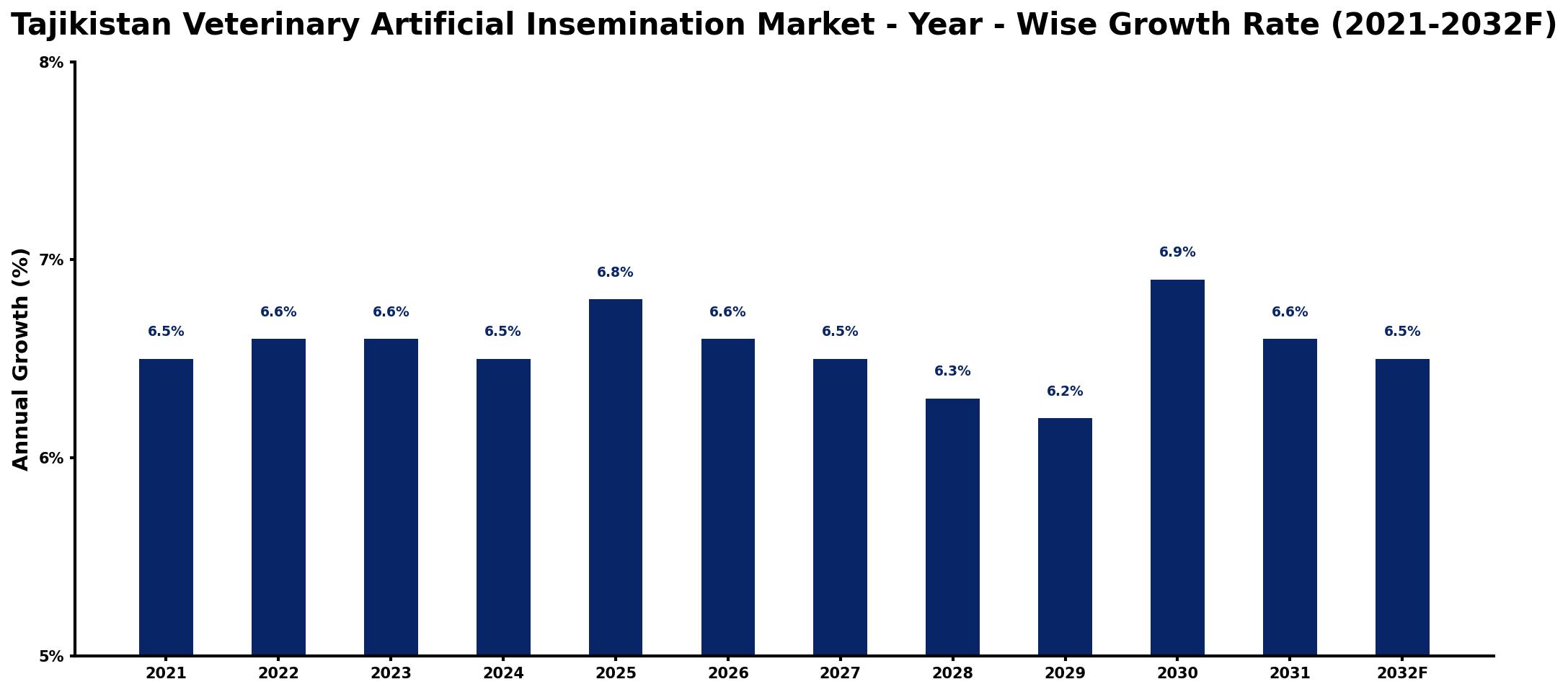 Tajikistan Veterinary Artificial Insemination Market Year-wise Growth Rate and Key Drivers