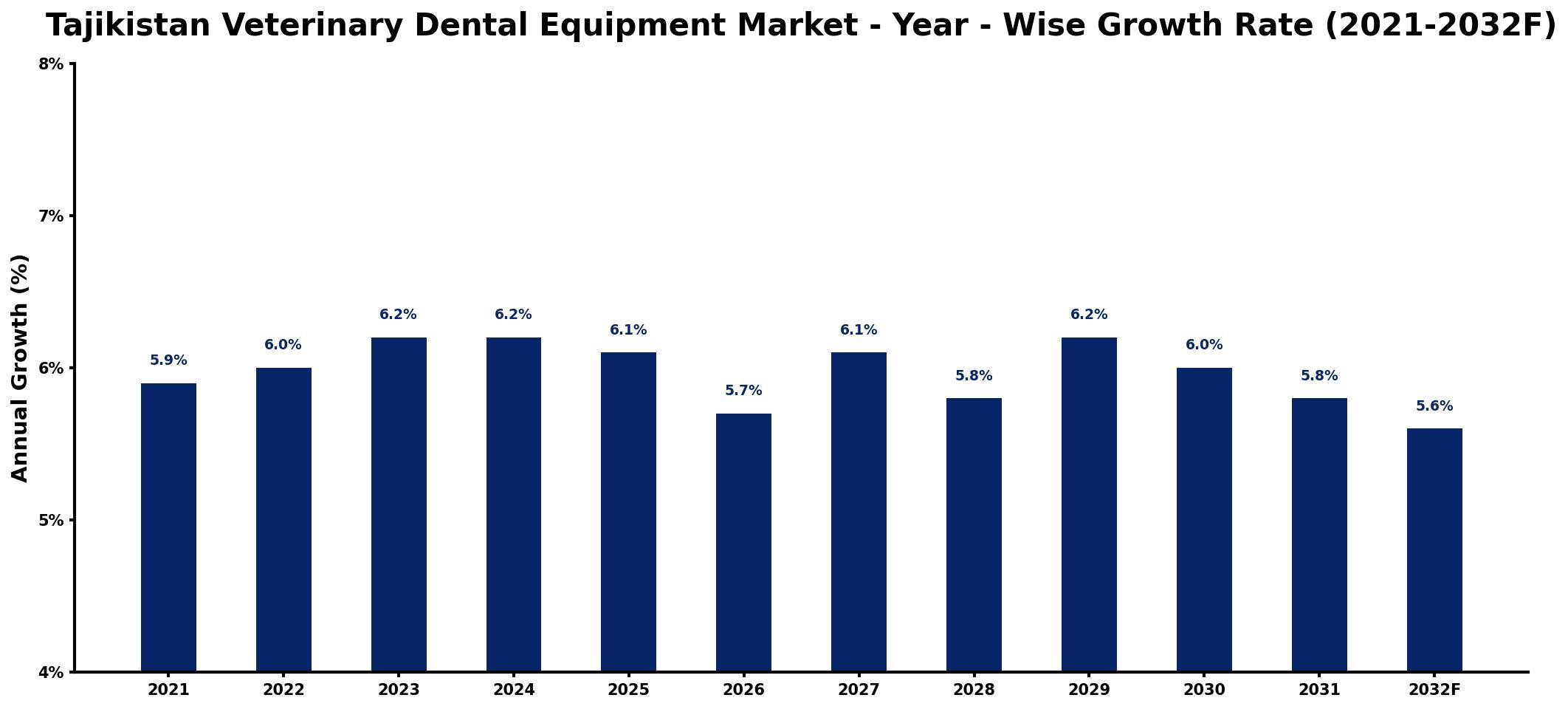 Tajikistan Veterinary Dental Equipment Market Year-wise Growth Rate and Key Drivers