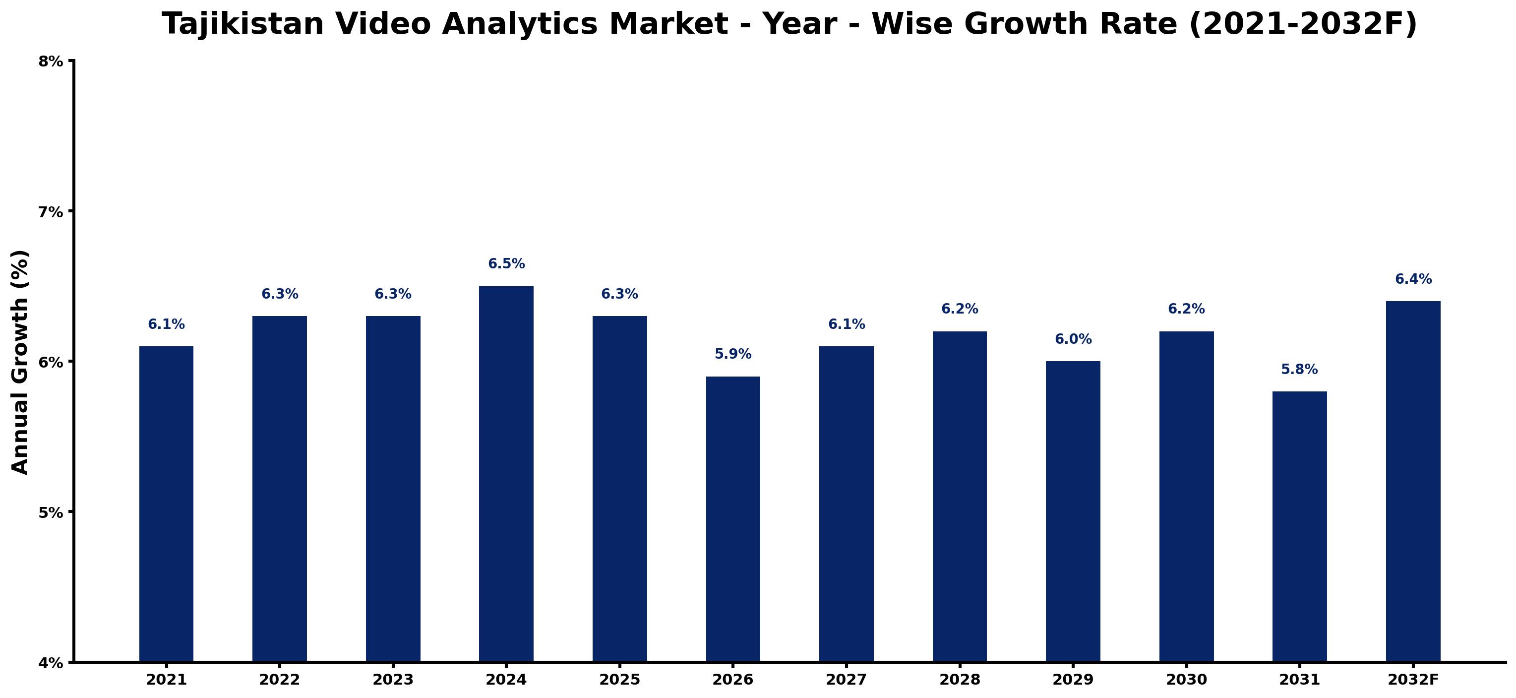 Tajikistan Video Analytics Market Year-wise Growth Rate and Key Drivers