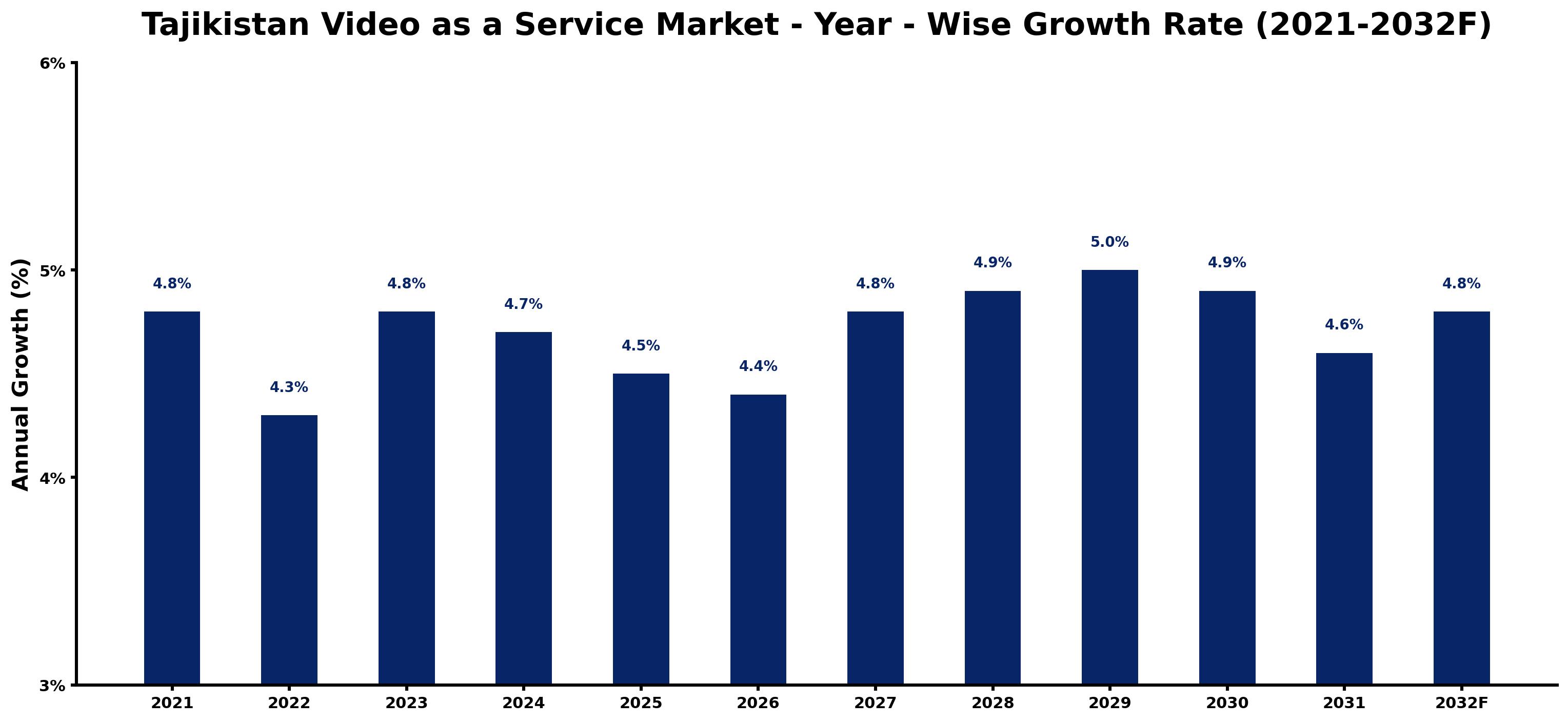 Tajikistan Video as a Service Market Year-wise Growth Rate and Key Drivers