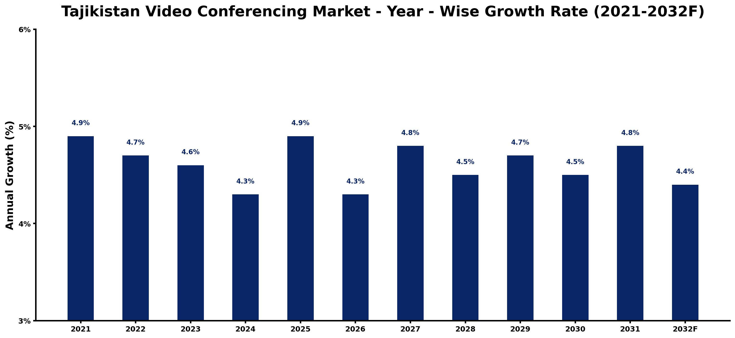 Tajikistan Video Conferencing Market Year-wise Growth Rate and Key Drivers