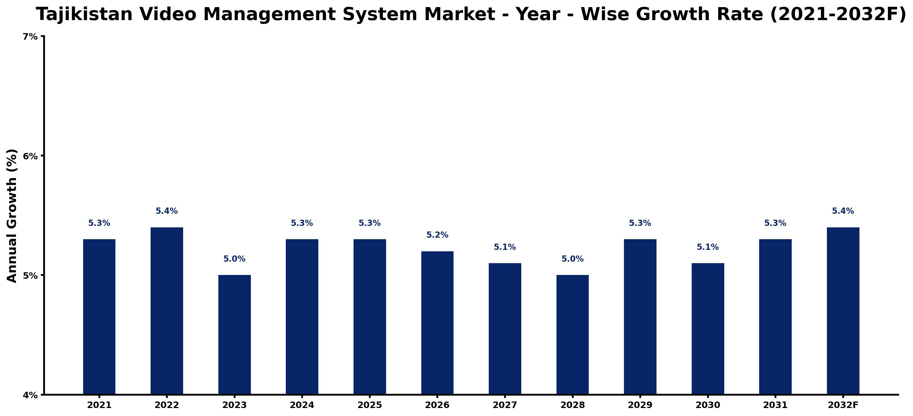 Tajikistan Video Management System Market Year-wise Growth Rate and Key Drivers